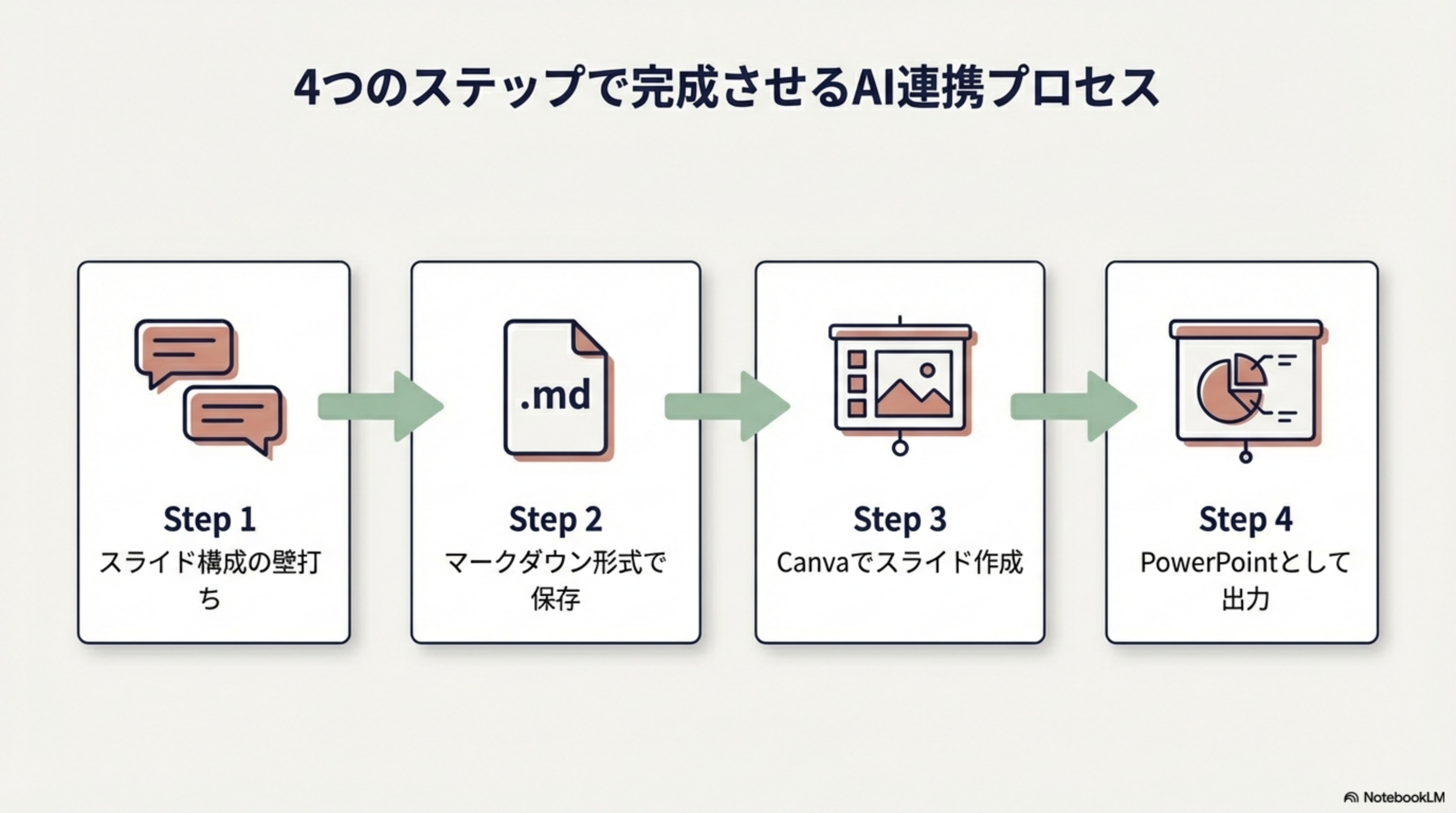 4つのステップで完成させるAI連携プロセス - Step1壁打ち, Step2マークダウン保存, Step3 Canva作成, Step4 PowerPoint出力