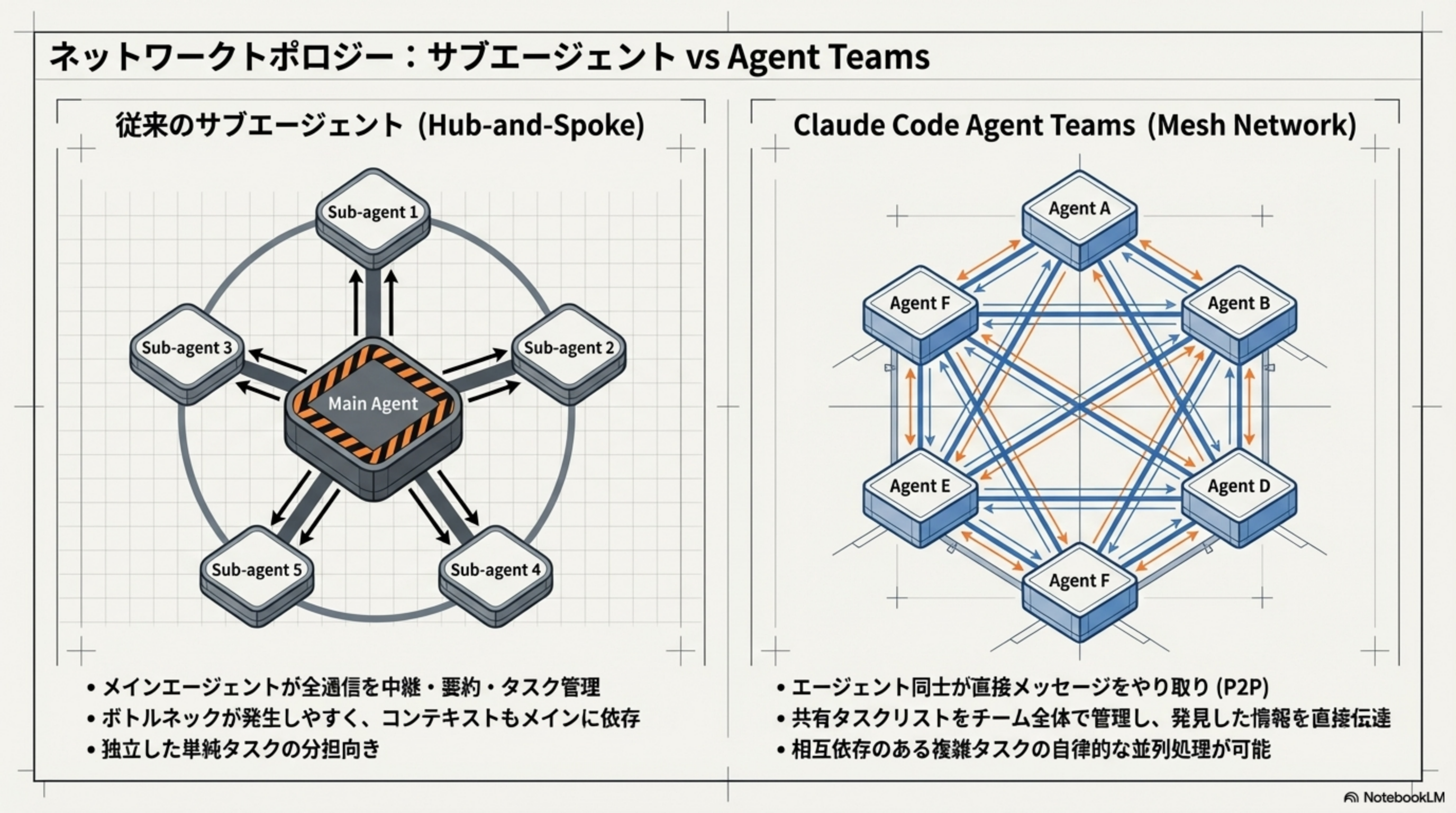 ネットワークトポロジー比較: 従来のHub-and-Spoke型サブエージェント vs Claude Code Agent Teams Mesh Network