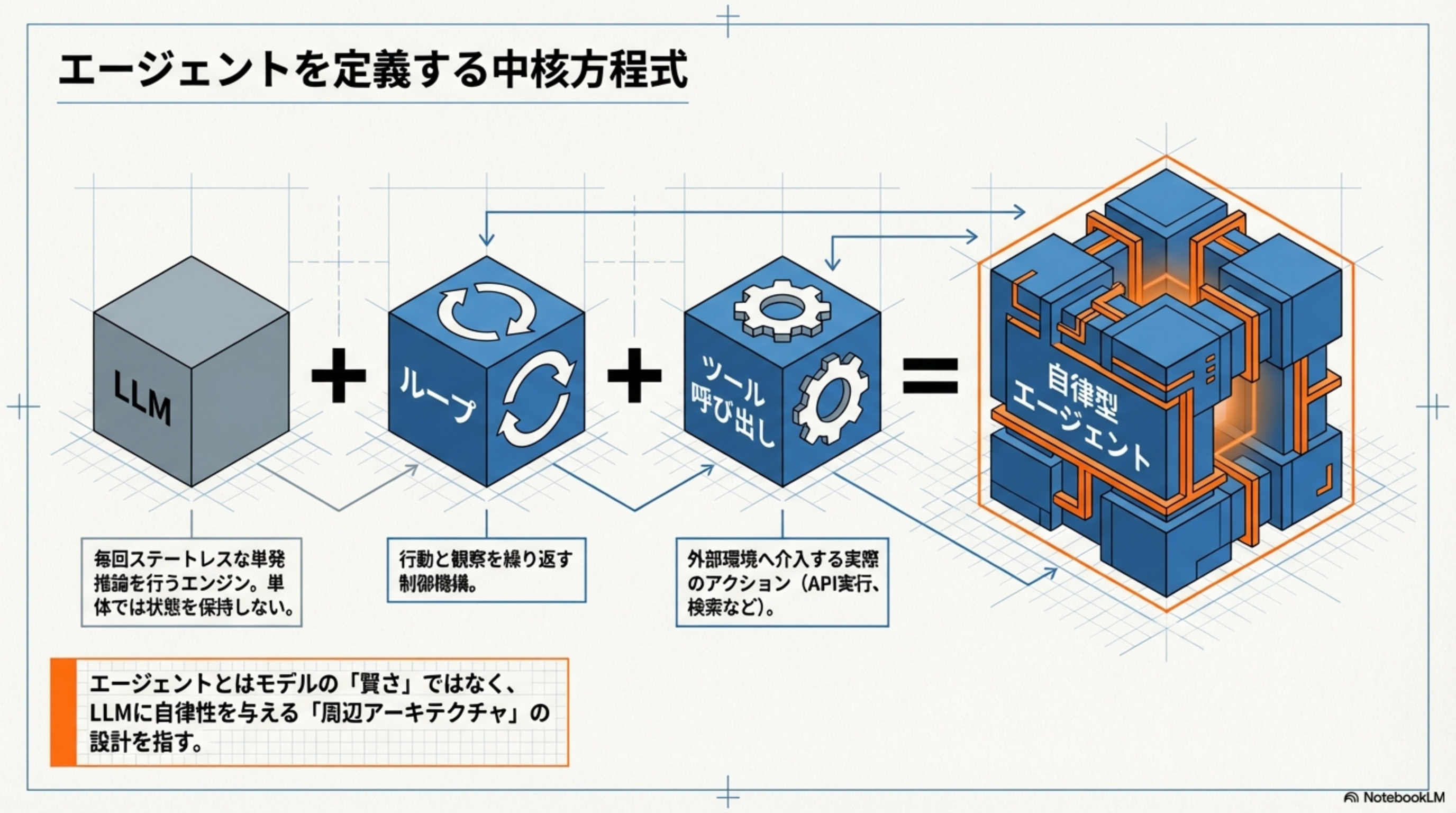 エージェントを定義する中核方程式: LLM + ループ + ツール呼び出し = 自律型エージェント
