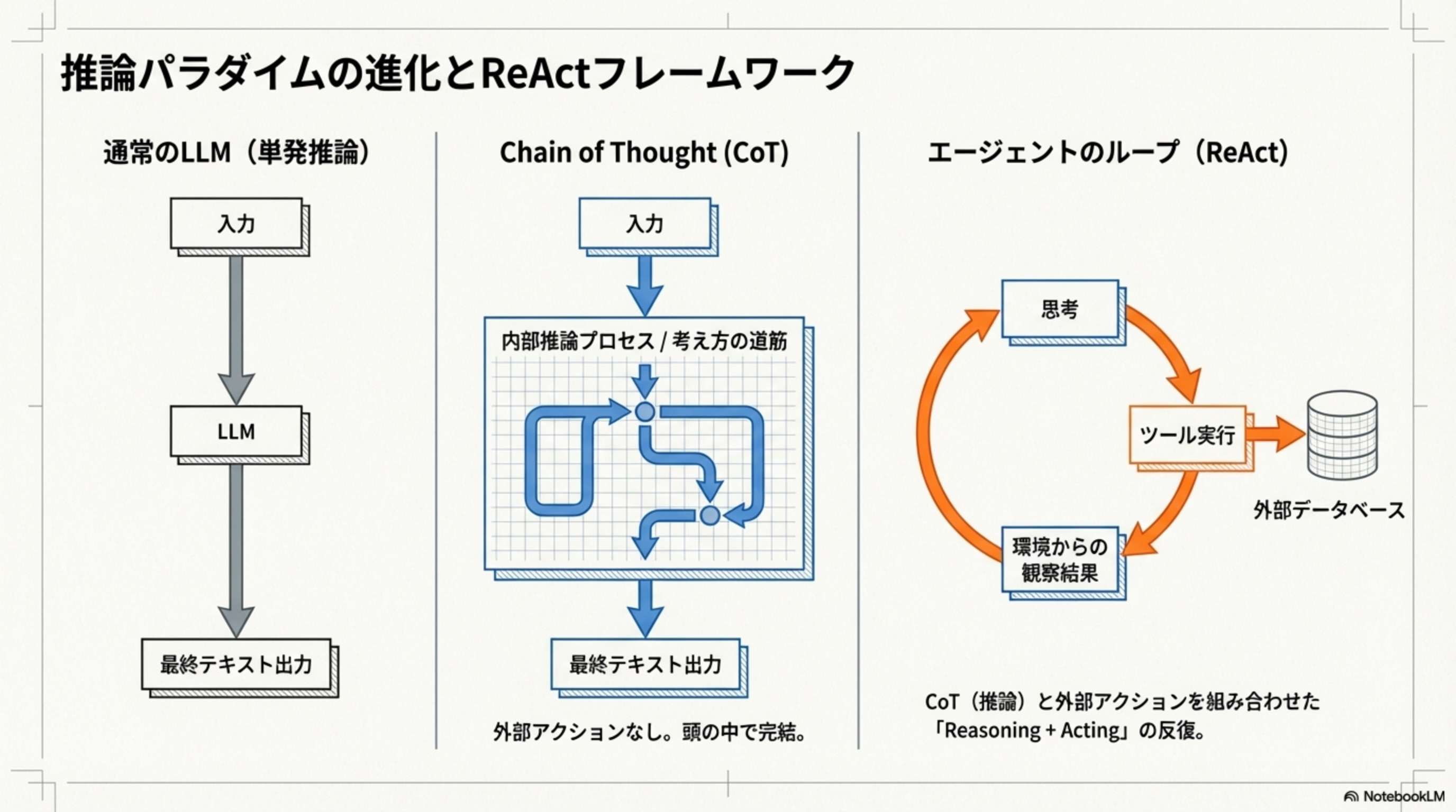 推論パラダイムの進化とReActフレームワーク: 単発推論、CoT、ReActの比較