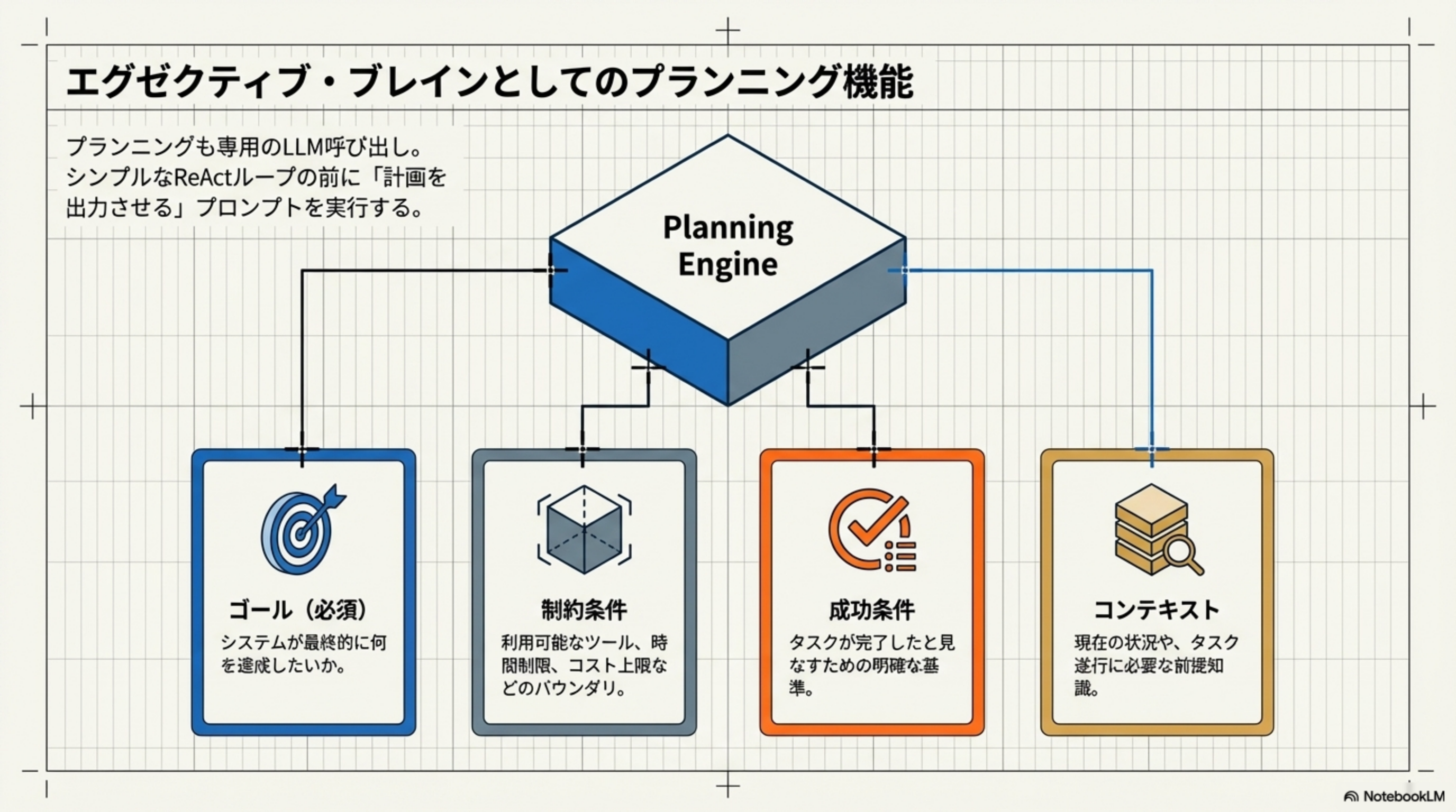 エグゼクティブ・ブレインとしてのPlanning Engine: ゴール、制約条件、成功条件、コンテキストの4入力