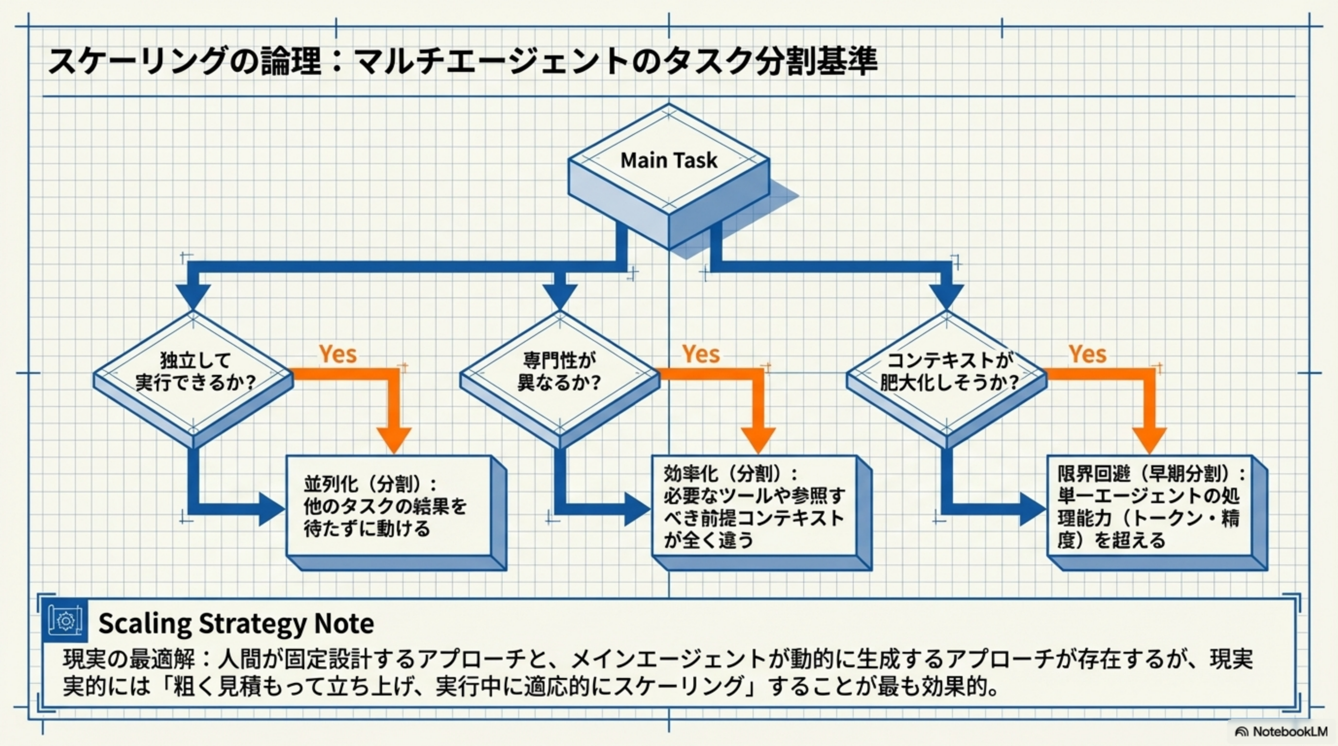 スケーリングの論理: マルチエージェントのタスク分割基準フローチャート