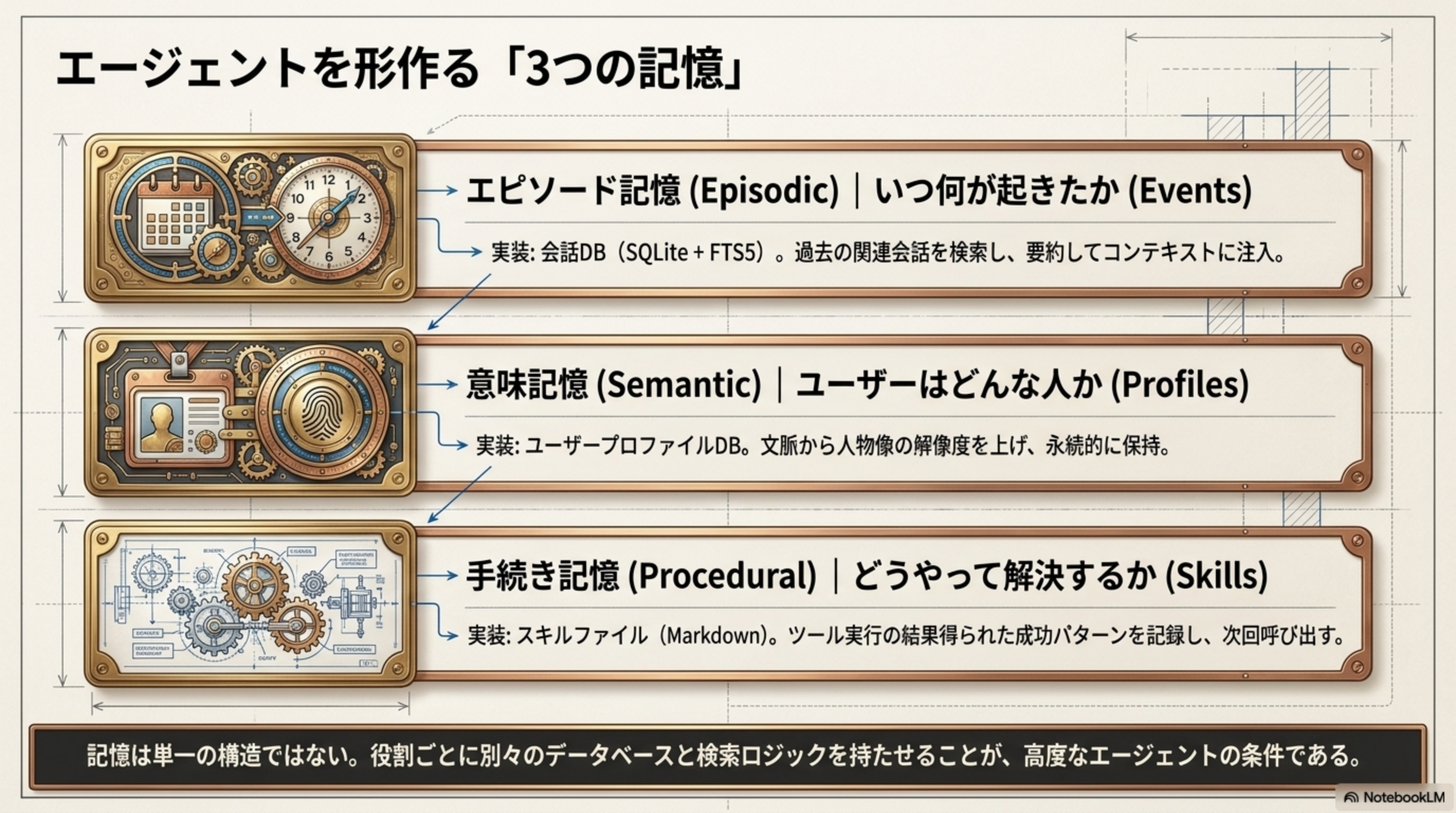 エージェントを形作る3つの記憶 - Episodic / Semantic / Procedural