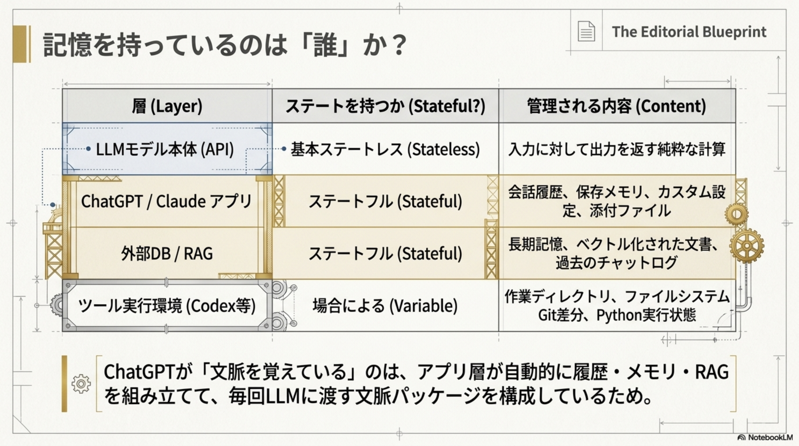 記憶を持っているのは誰か - 4層のステート管理