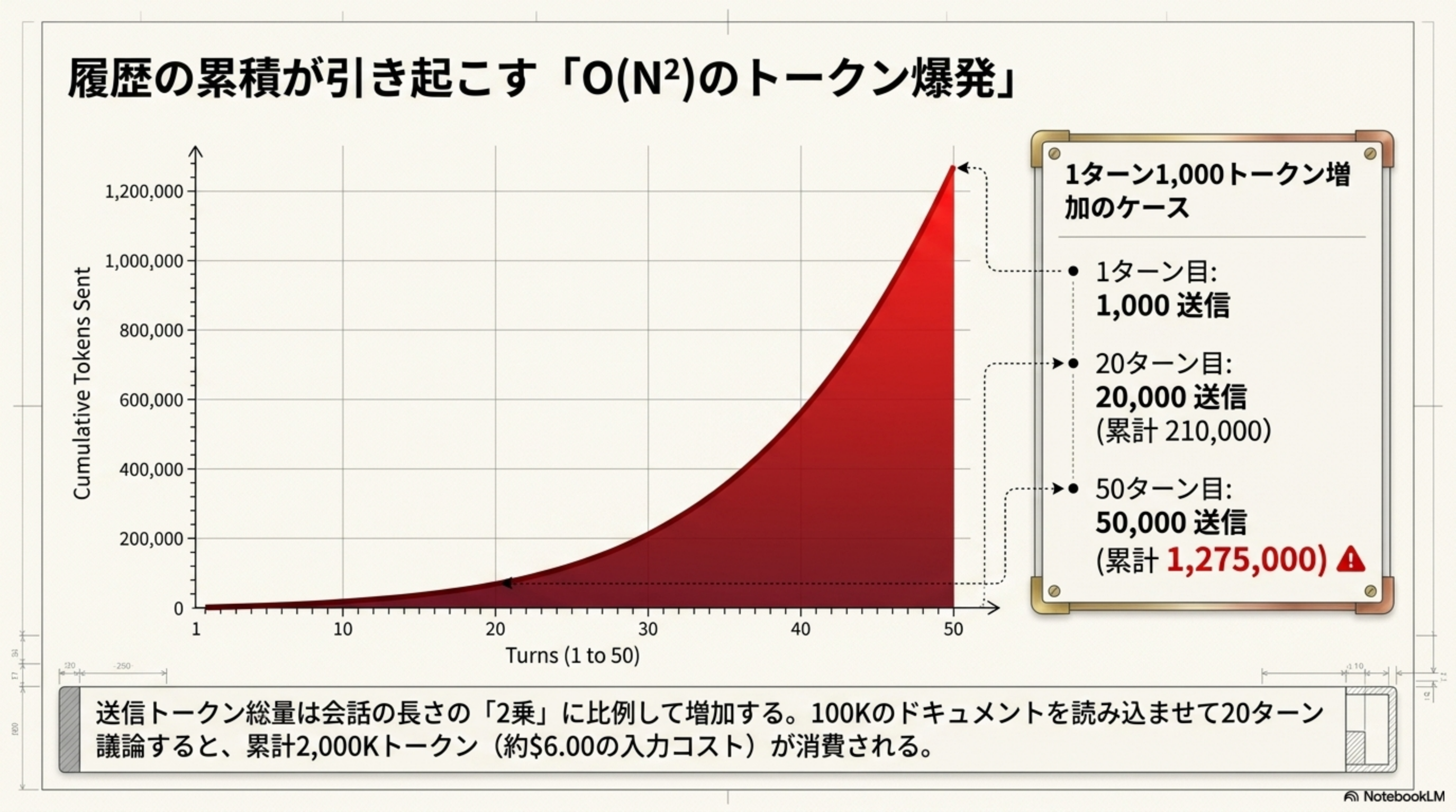 O(N²)のトークン爆発 - 累積送信トークンの2乗曲線