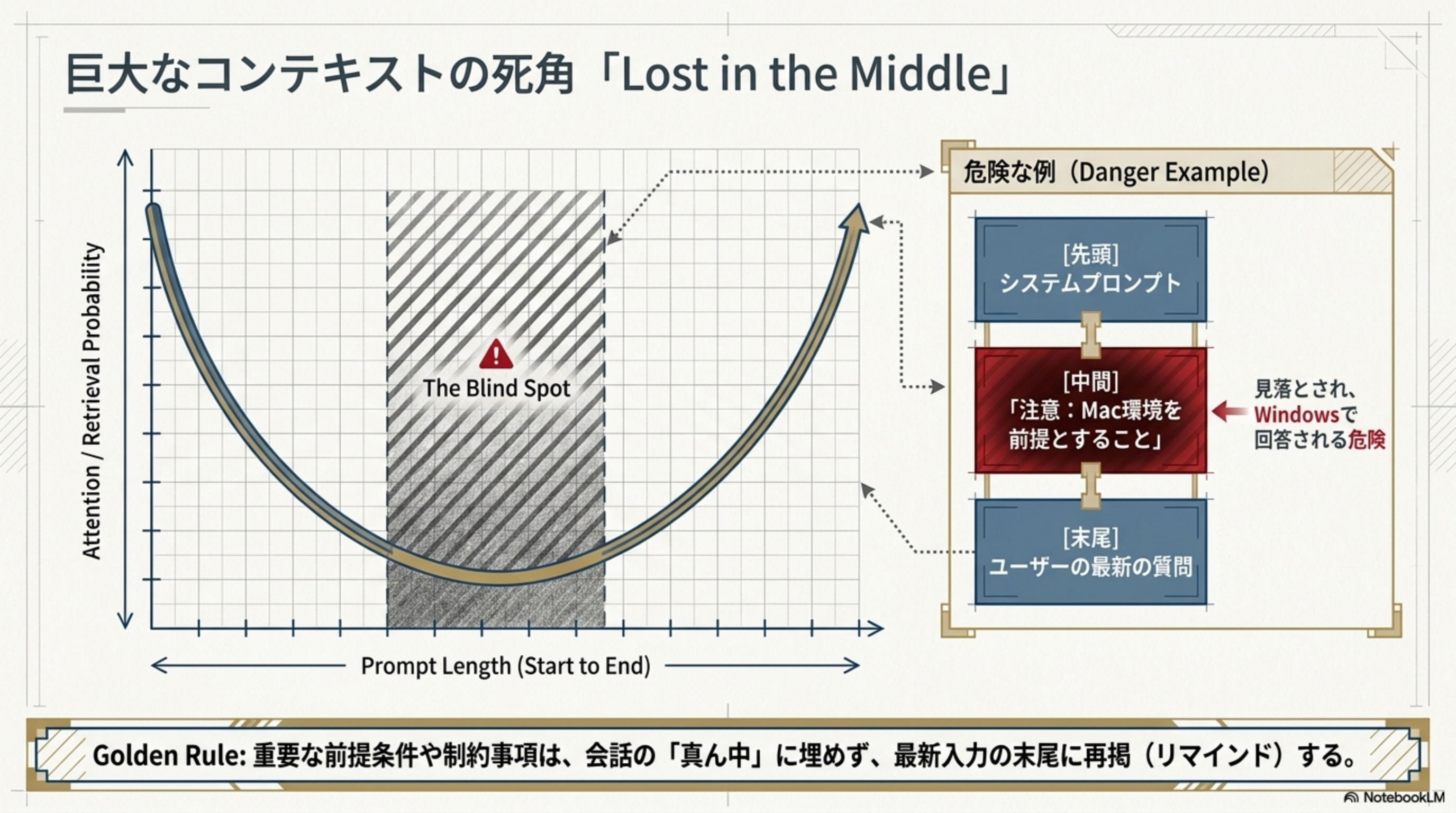 Lost in the Middle - U字型の注意分布
