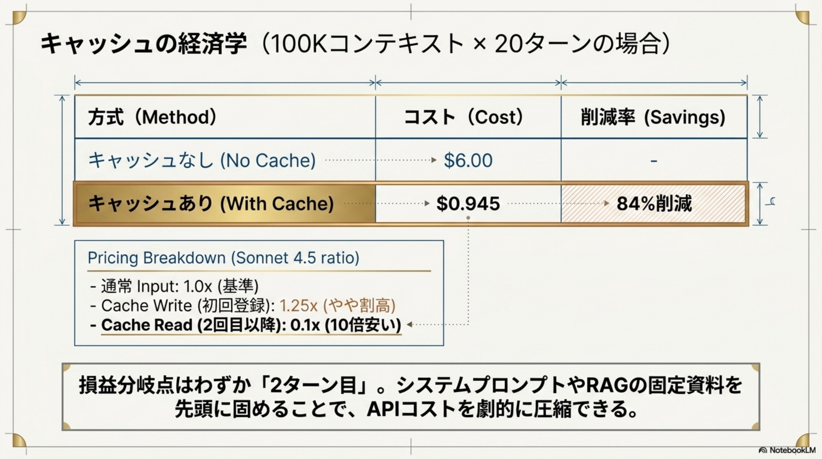 キャッシュの経済学 - 84%コスト削減