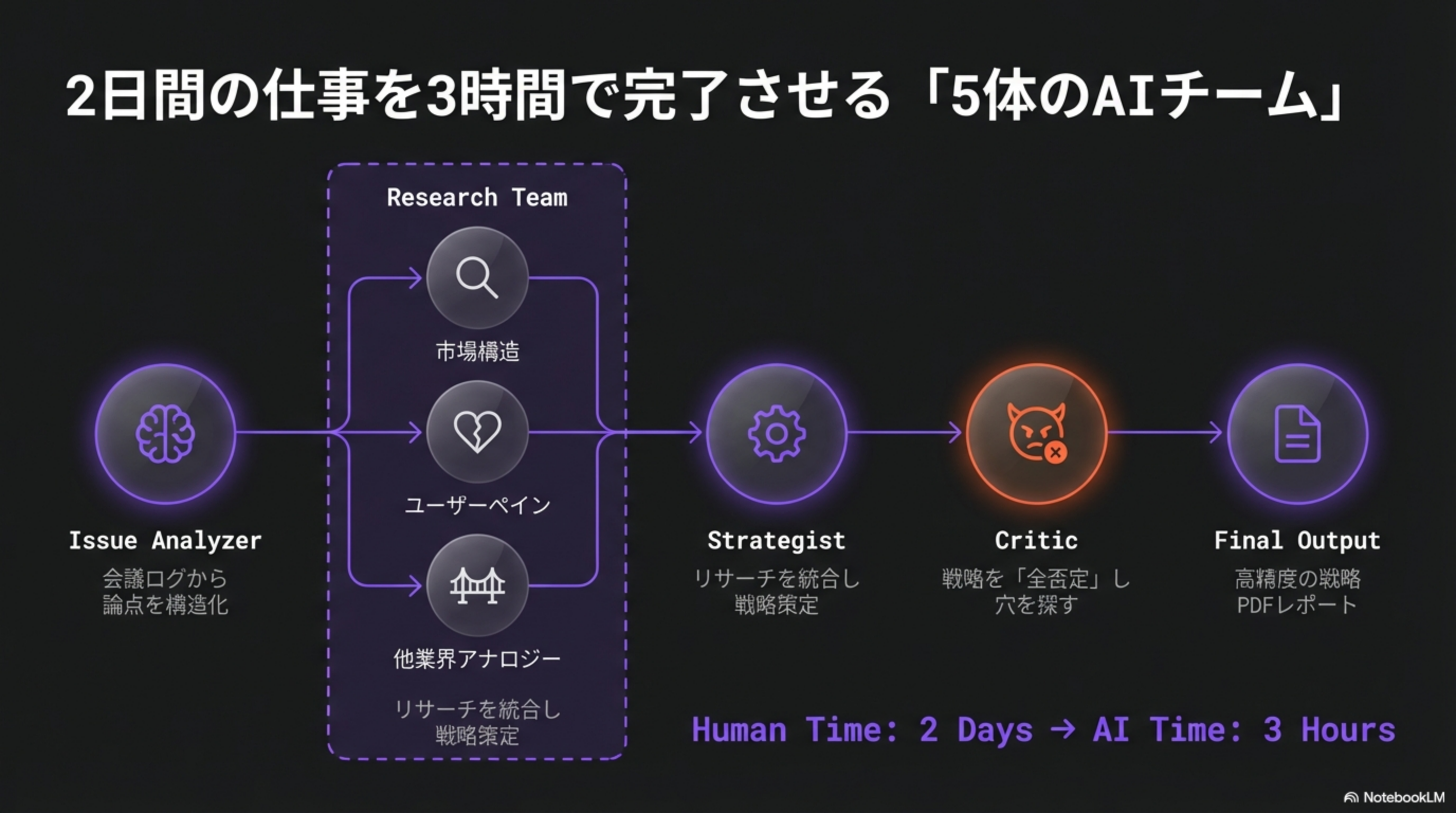 Claude Model(API)・Claude Web・Claude Codeの3層エコシステム図