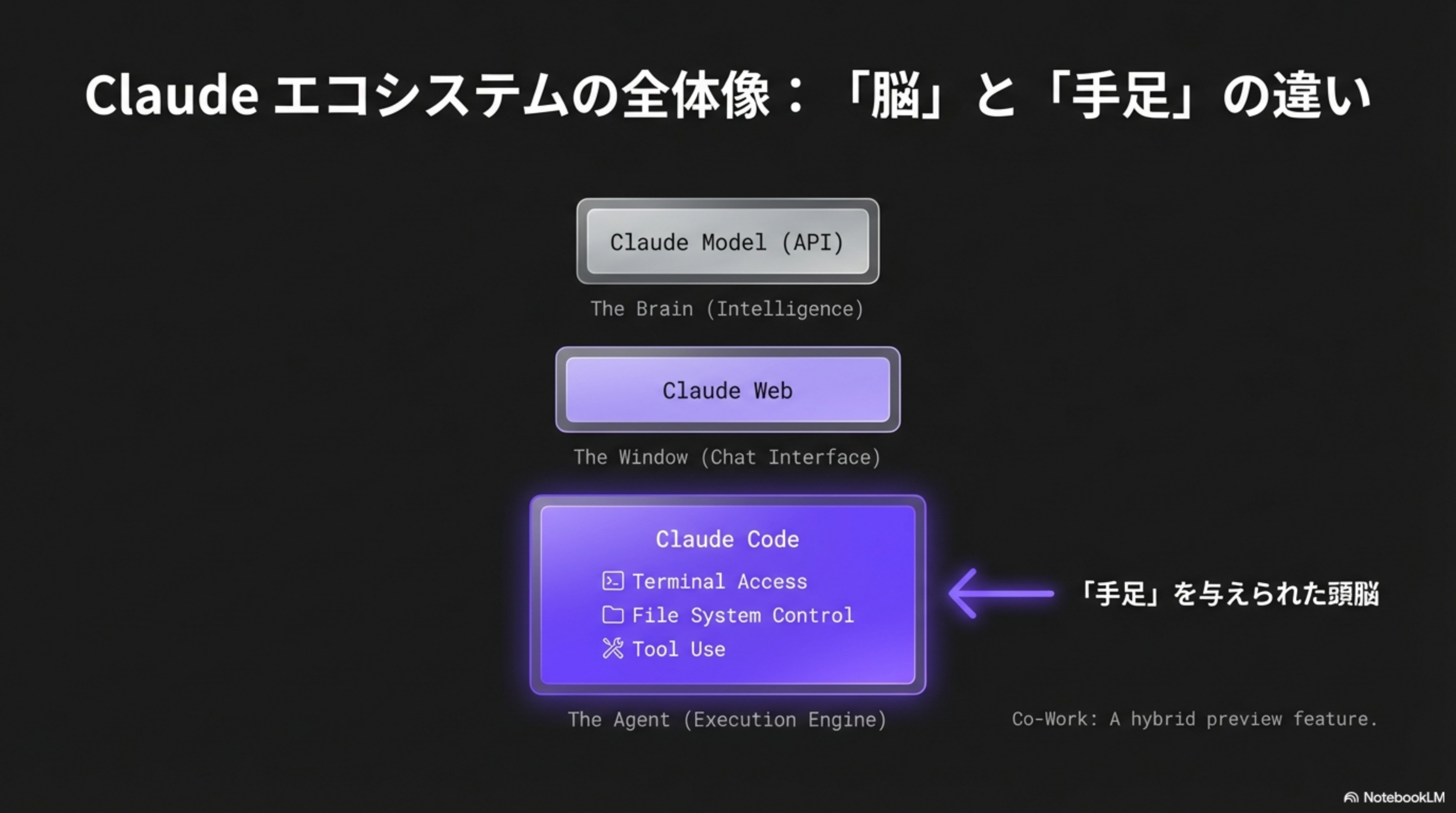 Skillsシステムのフロー：Do Task→Success→Save as Skill→Automated Next Time
