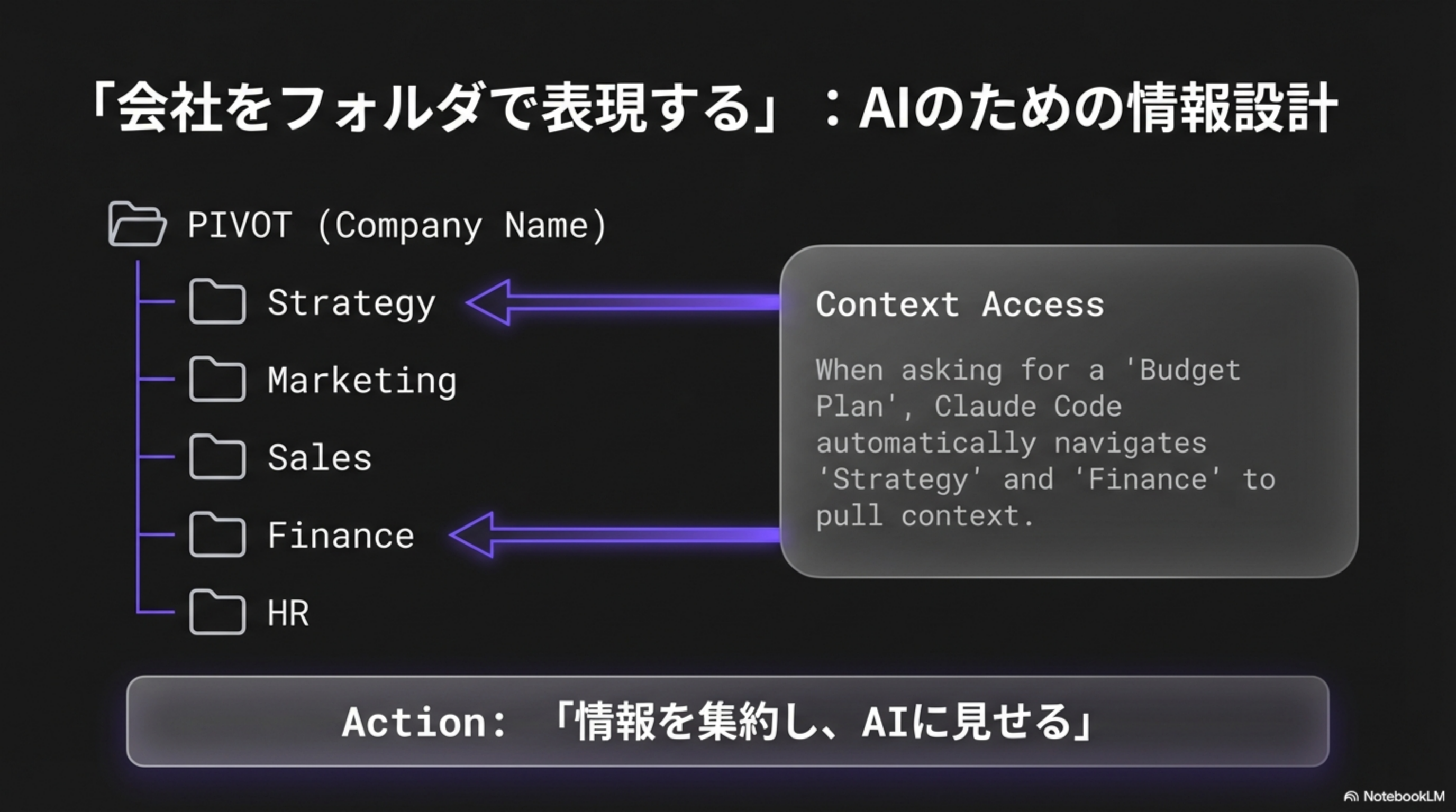 PIVOT社のフォルダ構造：Strategy・Marketing・Sales・Finance・HR