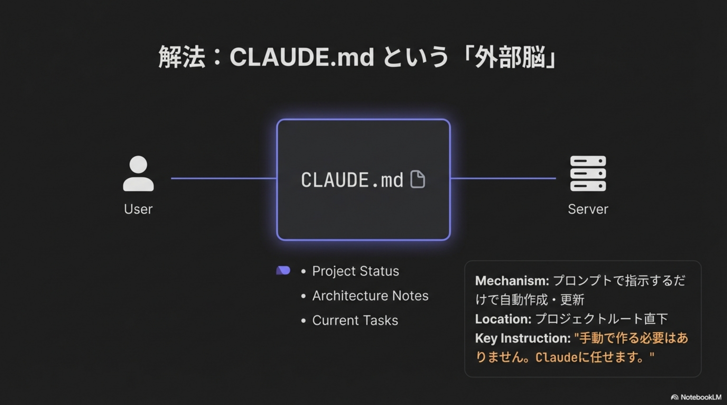 CLAUDE.mdがUserとServerの間でProject Status・Architecture・Current Tasksを保持する図