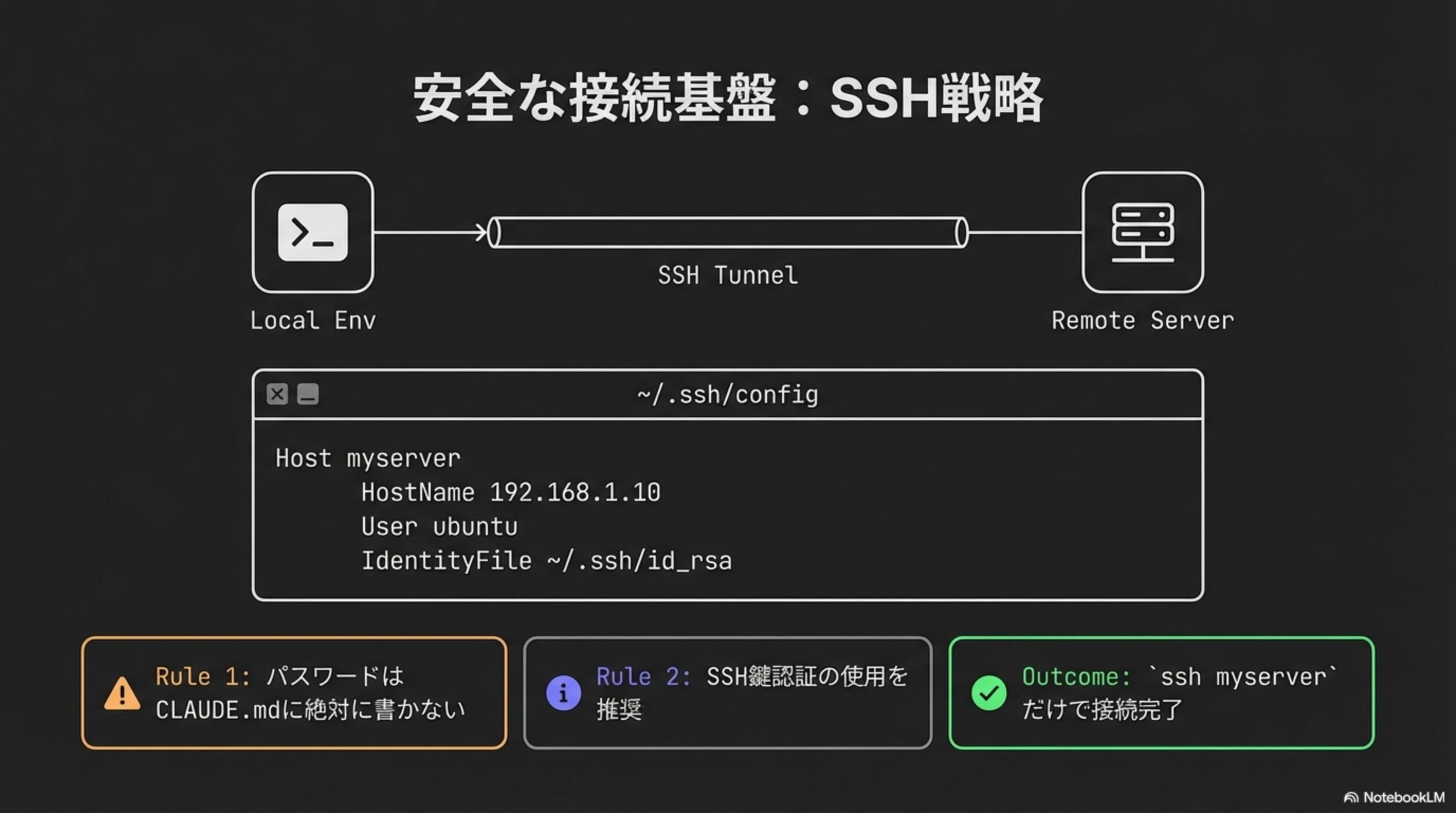 Local EnvからSSH TunnelでRemote Serverに接続する図
