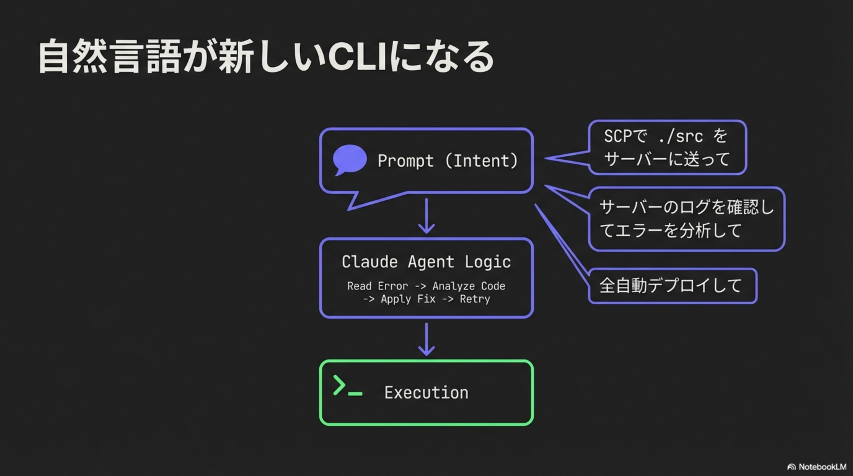 Prompt→Claude Agent Logic→Executionの自動実行フロー