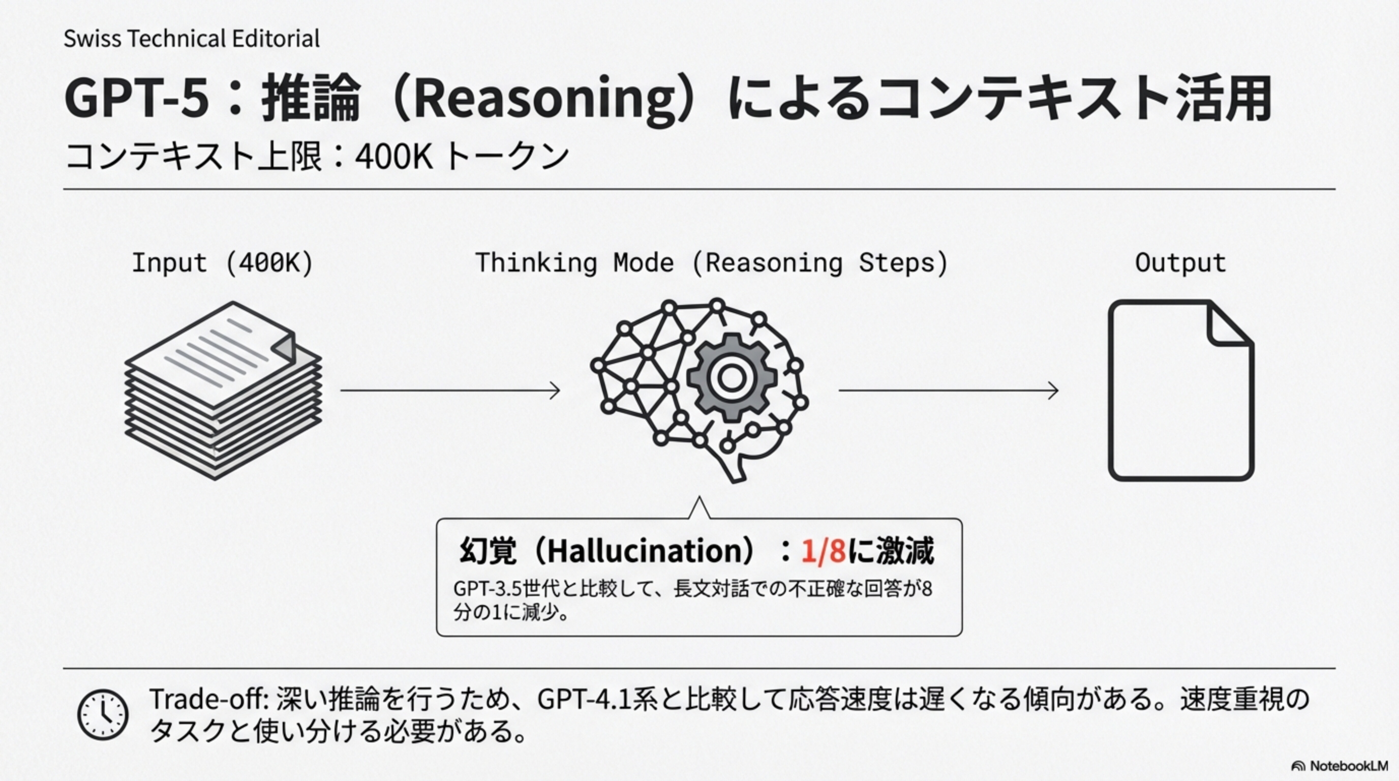GPT-5の推論モード - Input/Thinking Mode/Output フロー図