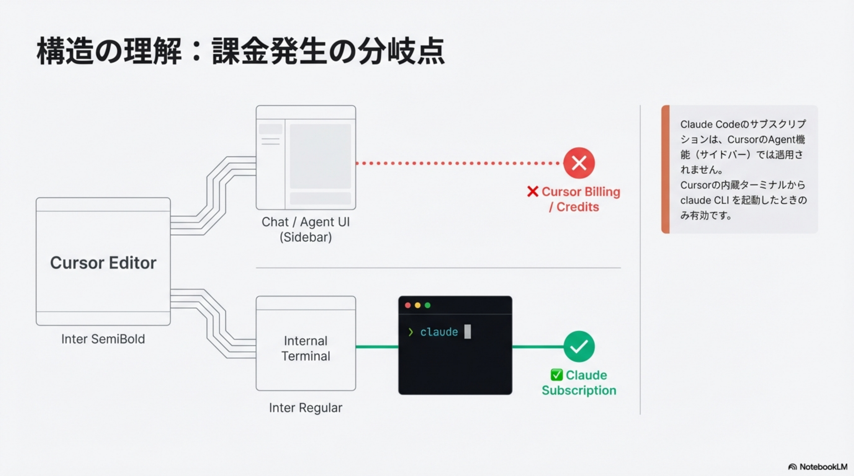 Cursor EditorのChat/AgentはCursor Billing、Internal TerminalはClaude Subscriptionで課金される分岐図