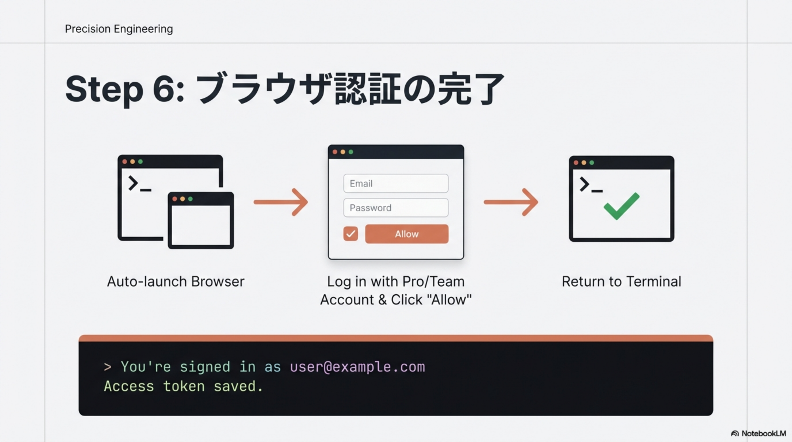 ブラウザ認証フロー：Auto-launch Browser→Log in & Allow→Return to Terminal