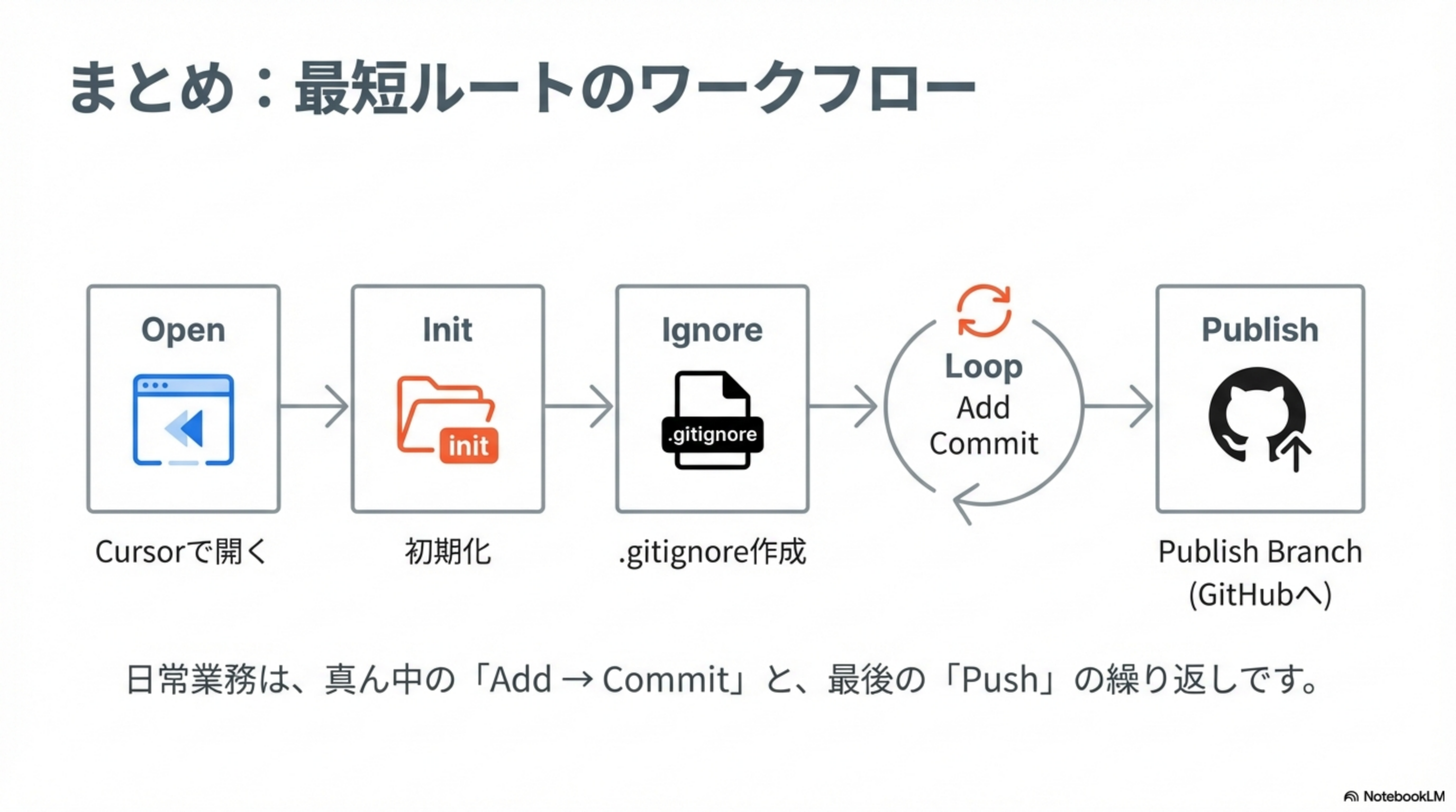 Open→Init→Ignore→Loop(Add→Commit)→Publishのワークフロー図
