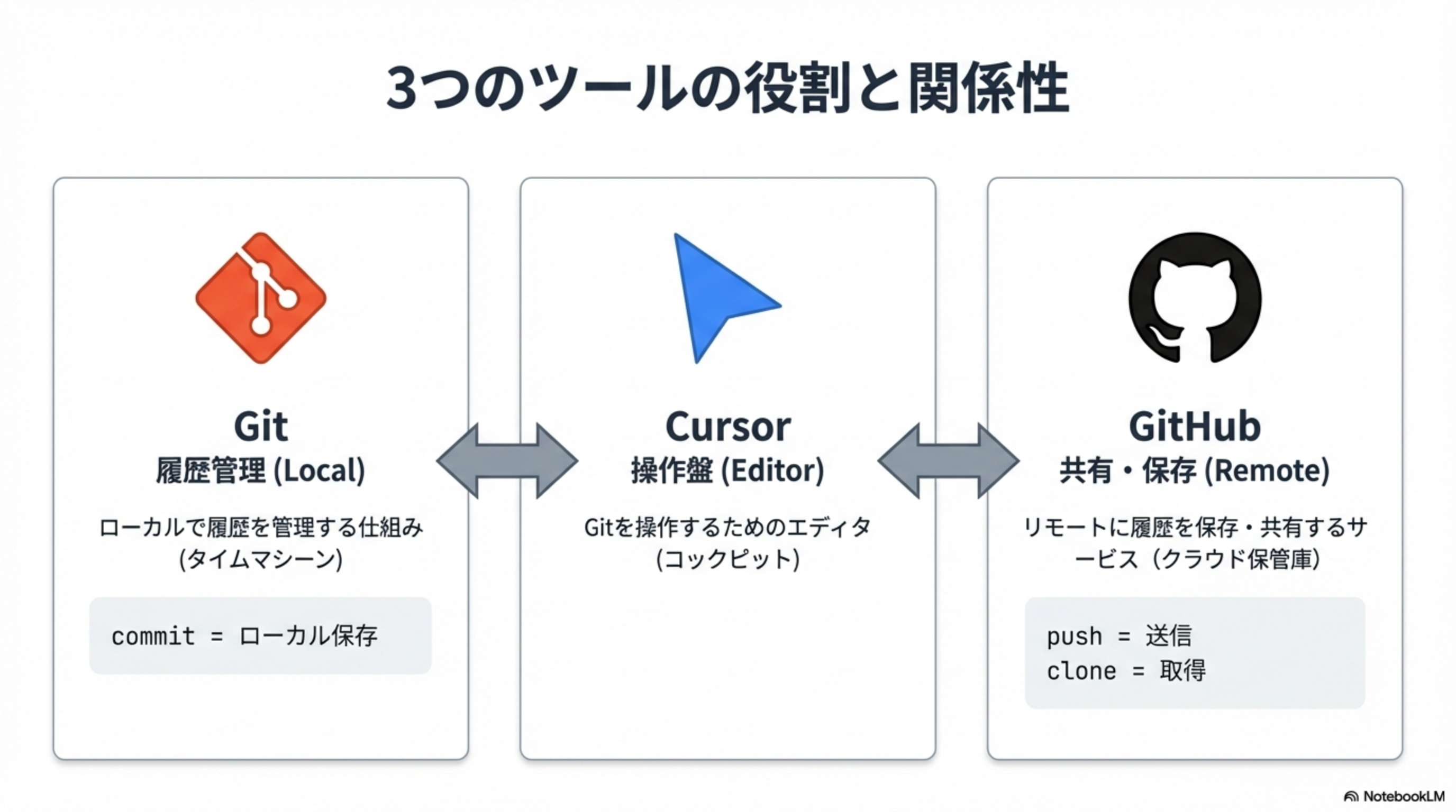 Git・Cursor・GitHubの3つのツールの関係図