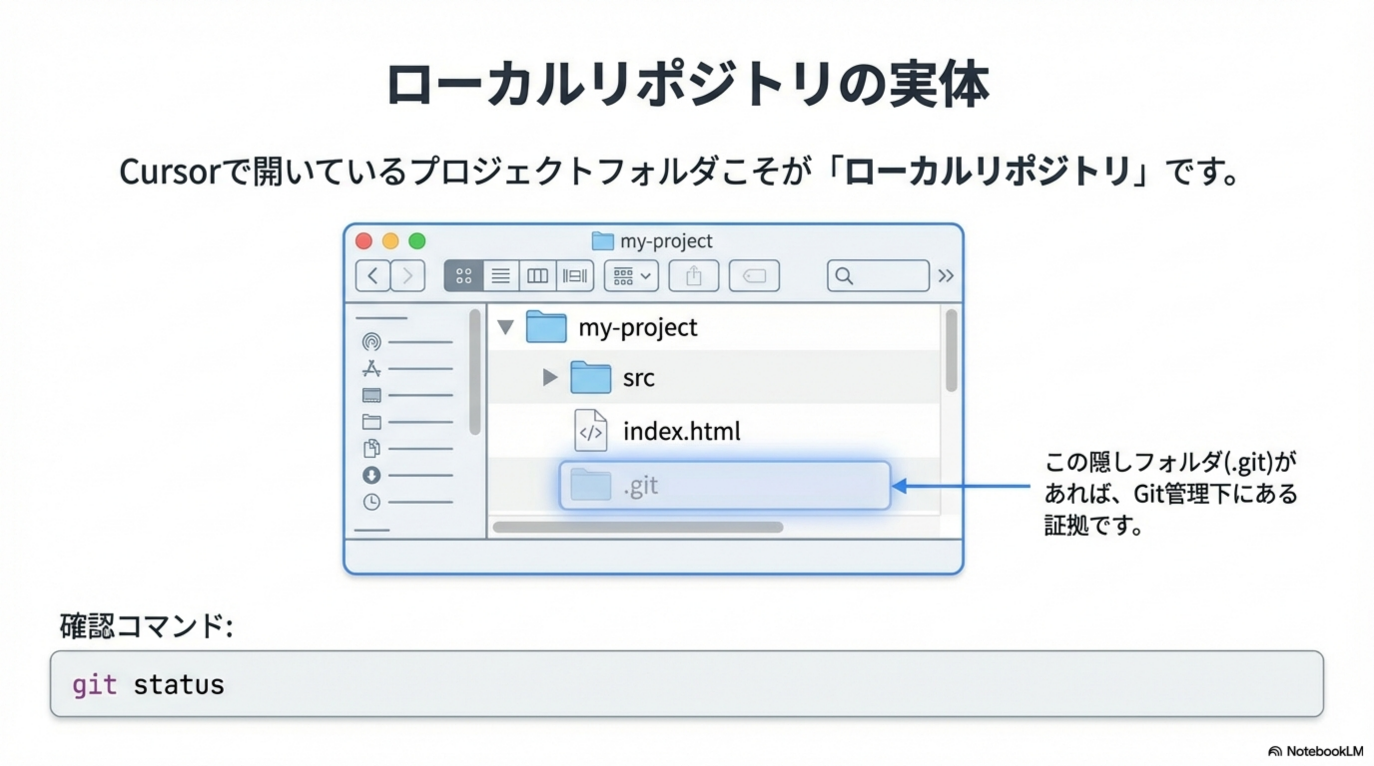 my-projectフォルダ構造と.gitフォルダの説明図