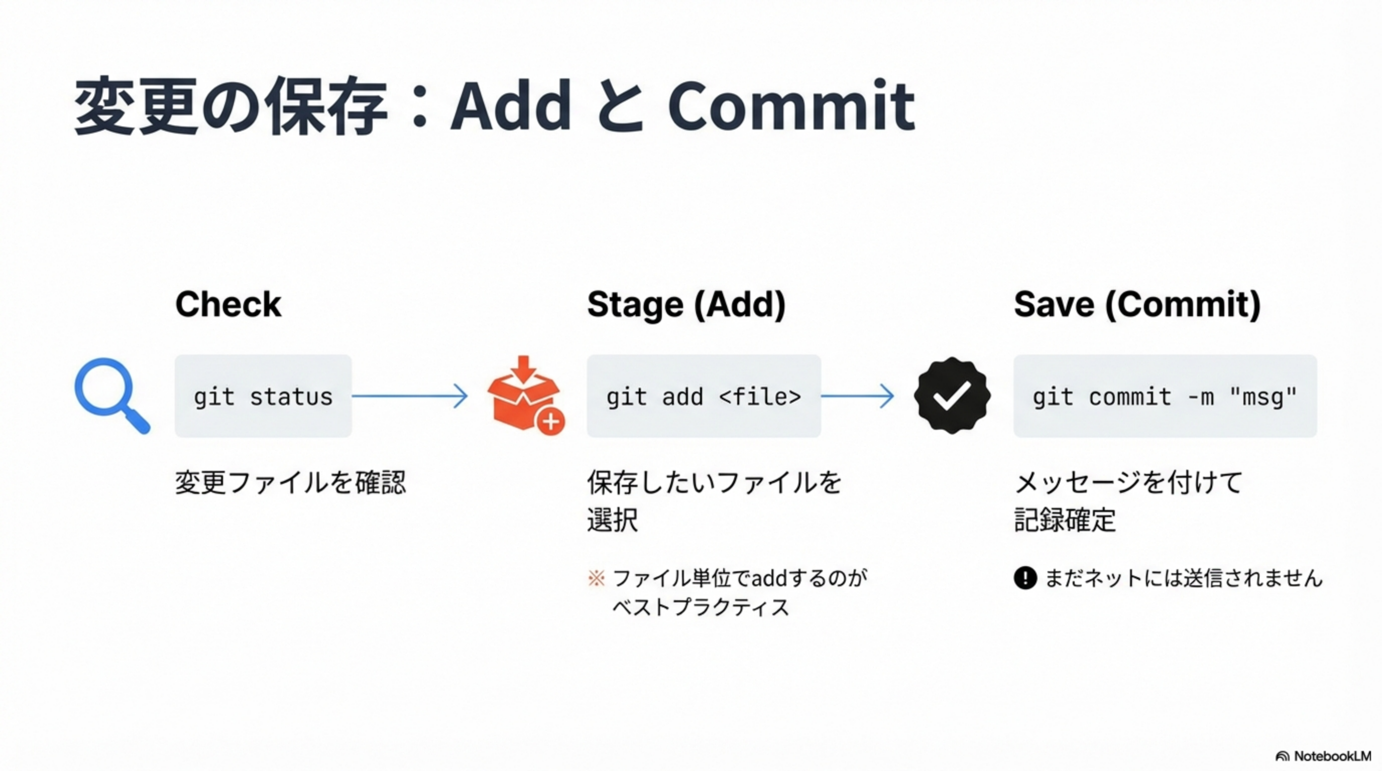 Check→Stage(Add)→Save(Commit)の3ステップフロー図
