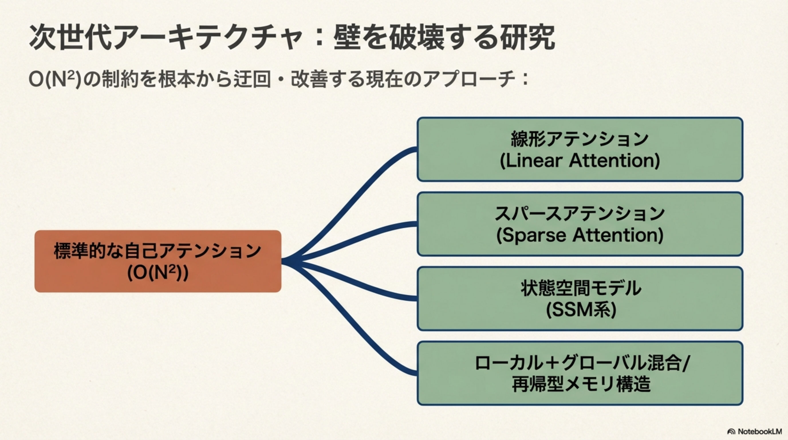 次世代アーキテクチャ - O(N²)の壁を超える4つのアプローチの分岐図