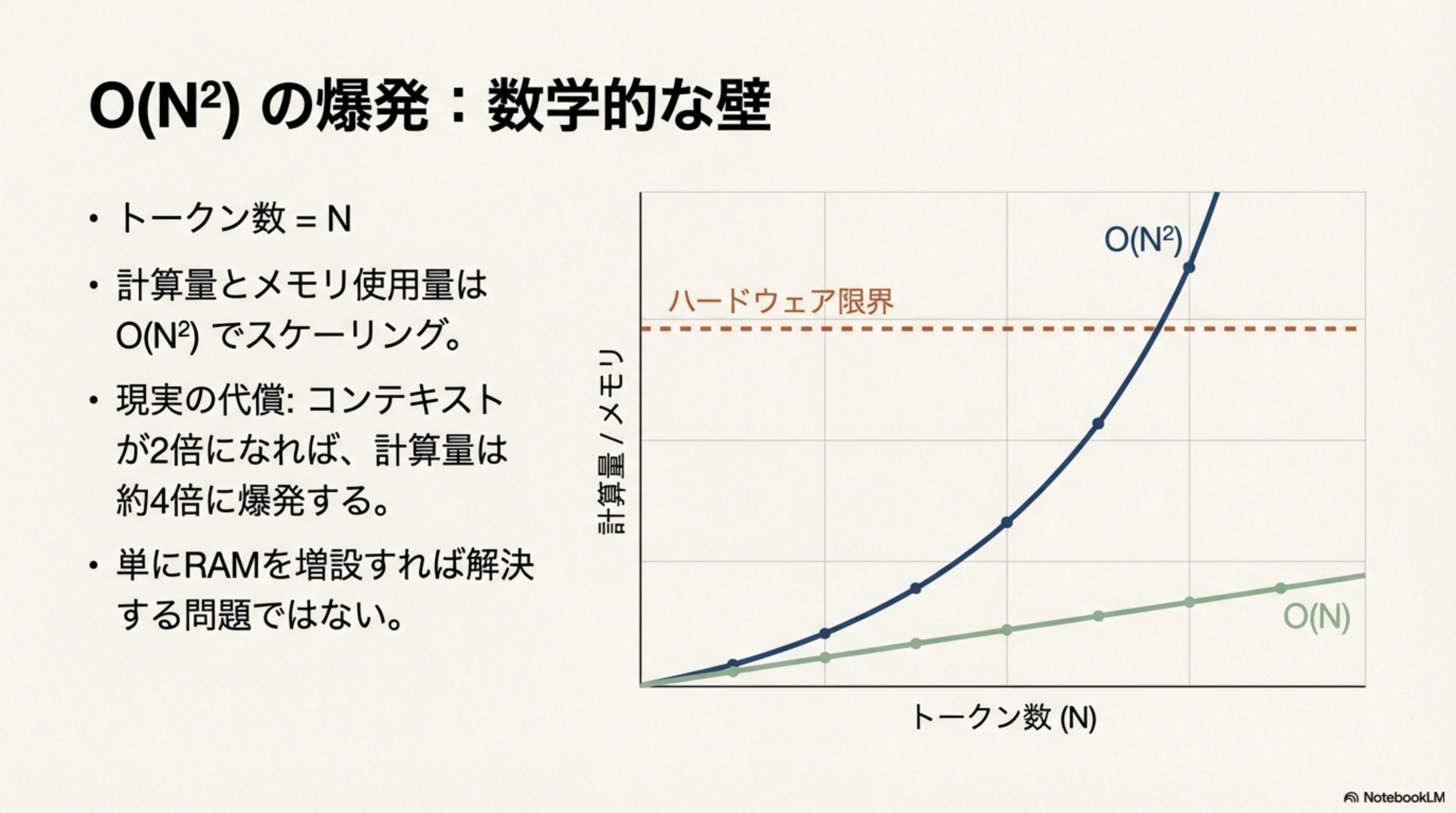 O(N²)の爆発 - 計算量スケーリング比較グラフ
