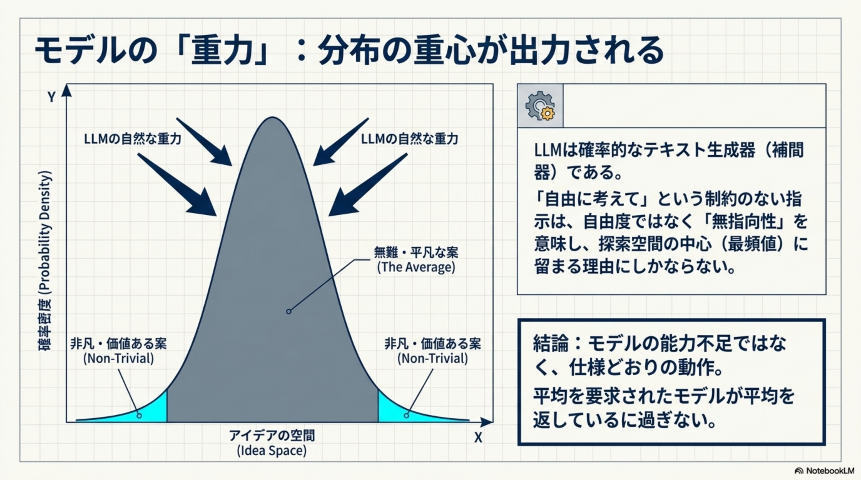 モデルの重力 - 確率分布の重心が出力される