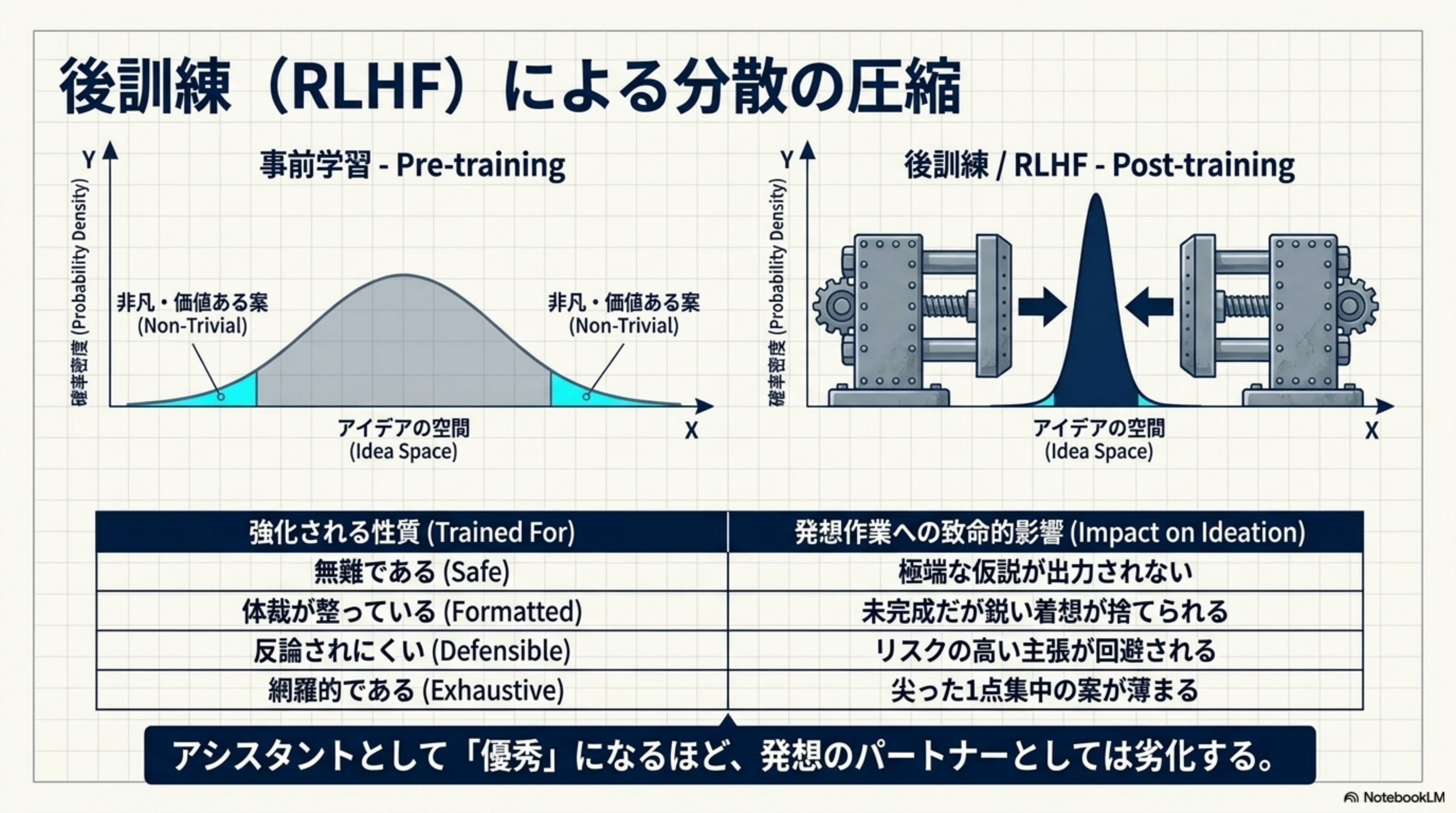 後訓練（RLHF）による分散の圧縮 - Pre-training と Post-training の比較