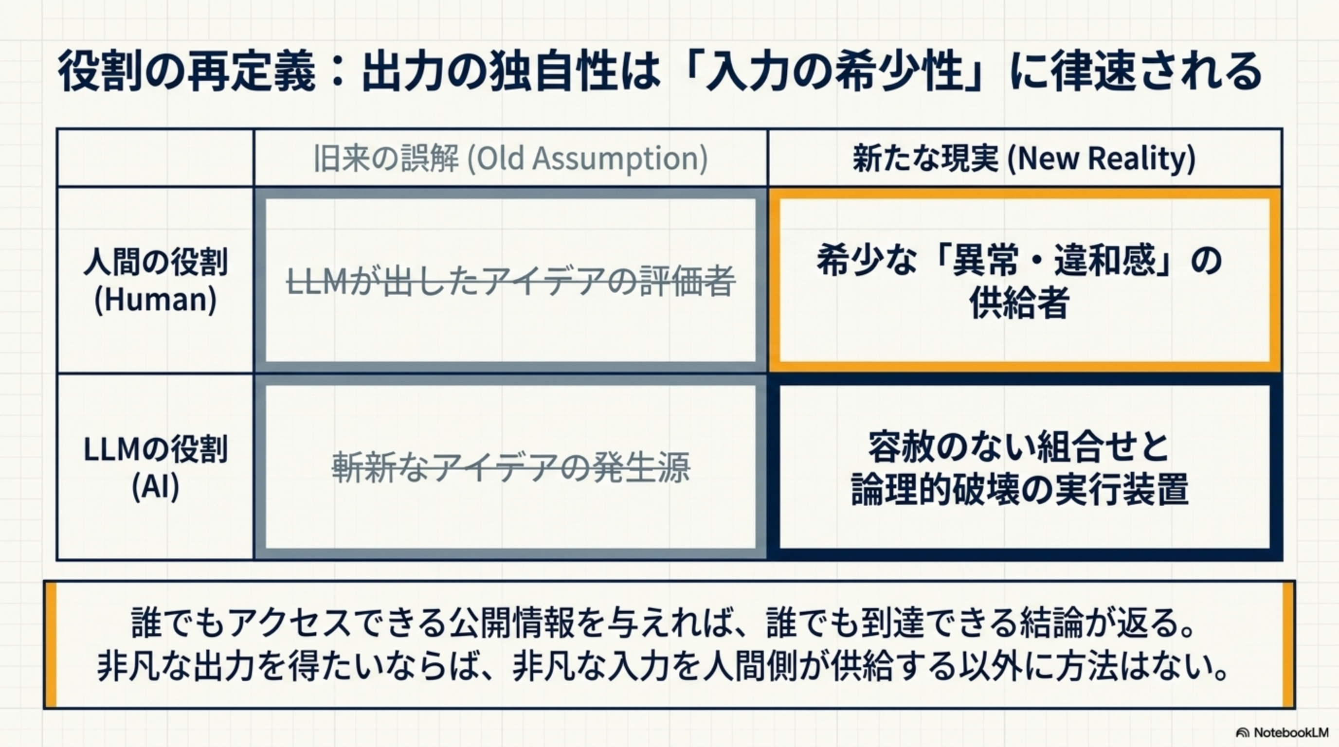 役割の再定義 - 旧来の誤解と新たな現実