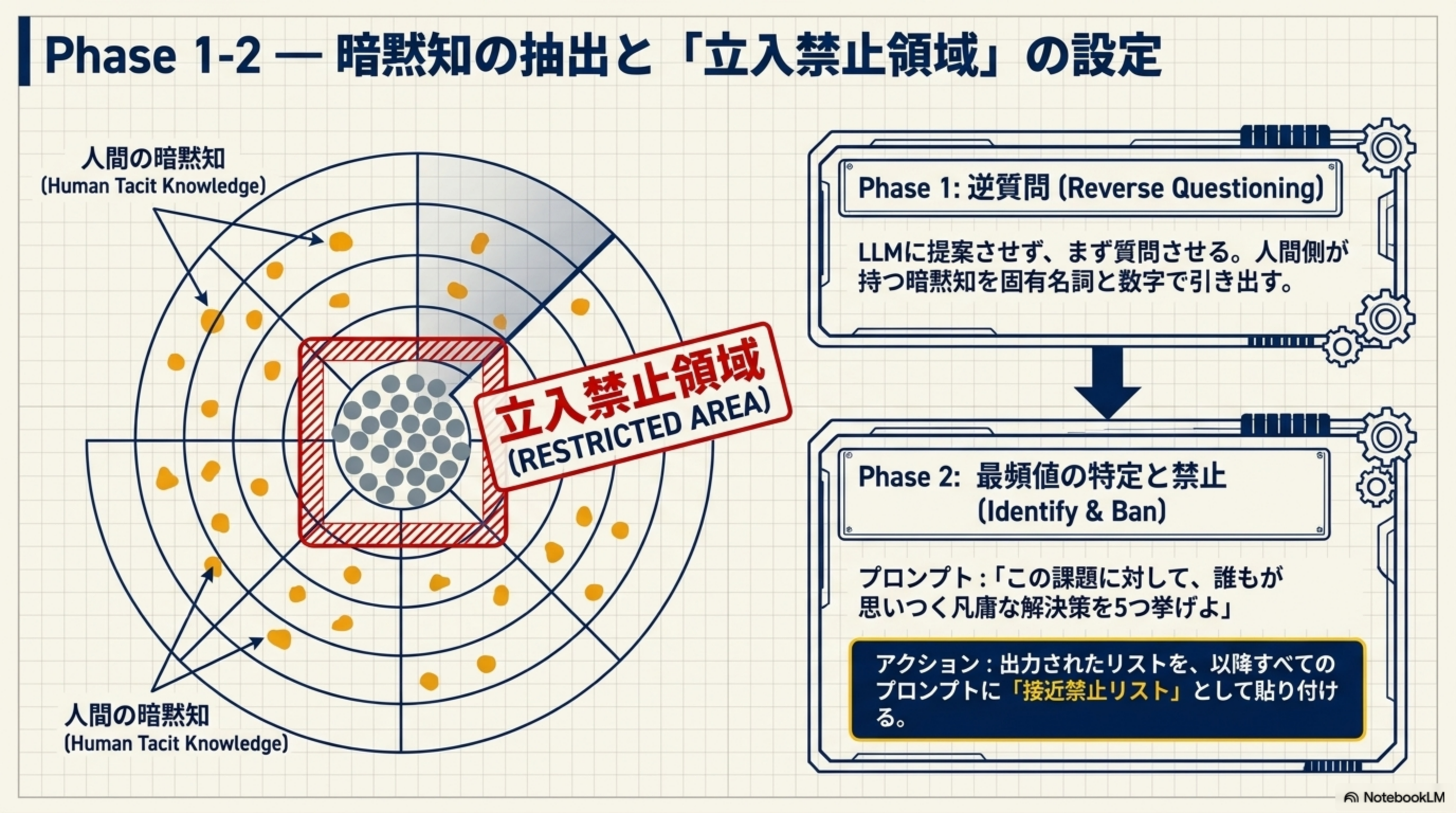 Phase 1-2 - 暗黙知の抽出と立入禁止領域の設定