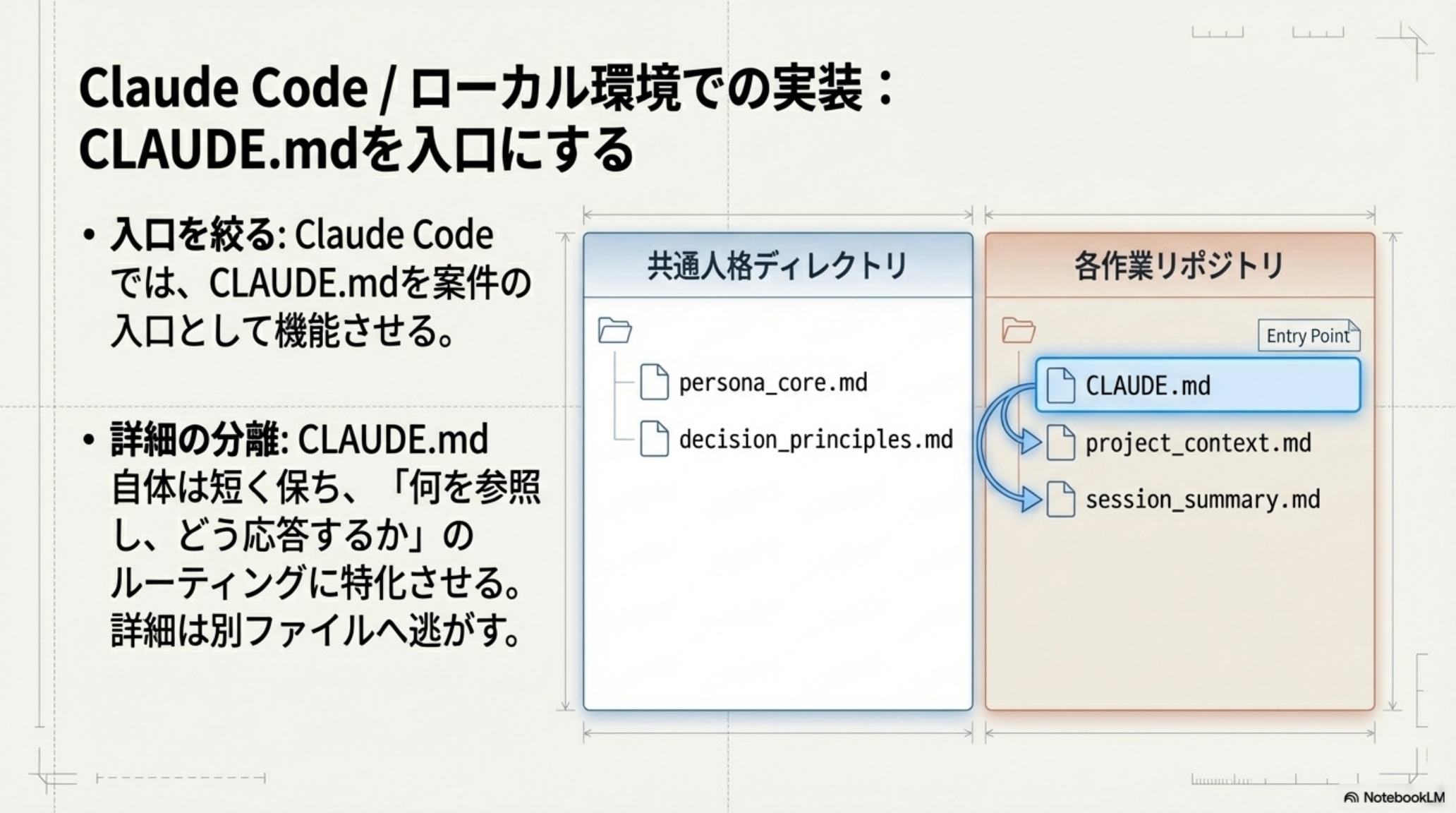 Claude Code / ローカル環境での実装: CLAUDE.mdをエントリポイントとして共通人格ディレクトリと各作業リポジトリを接続