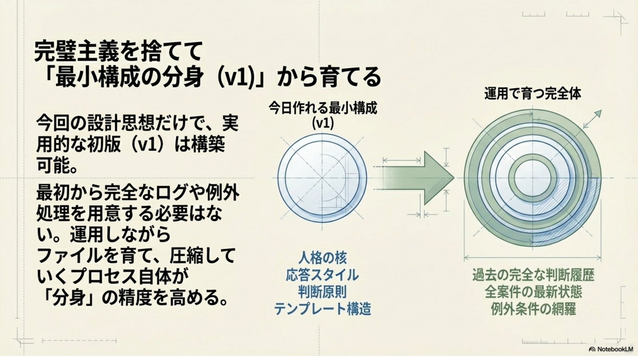 完璧主義を捨てて最小構成の分身(v1)から育てる: 今日作れる最小構成から運用で育つ完全体へ