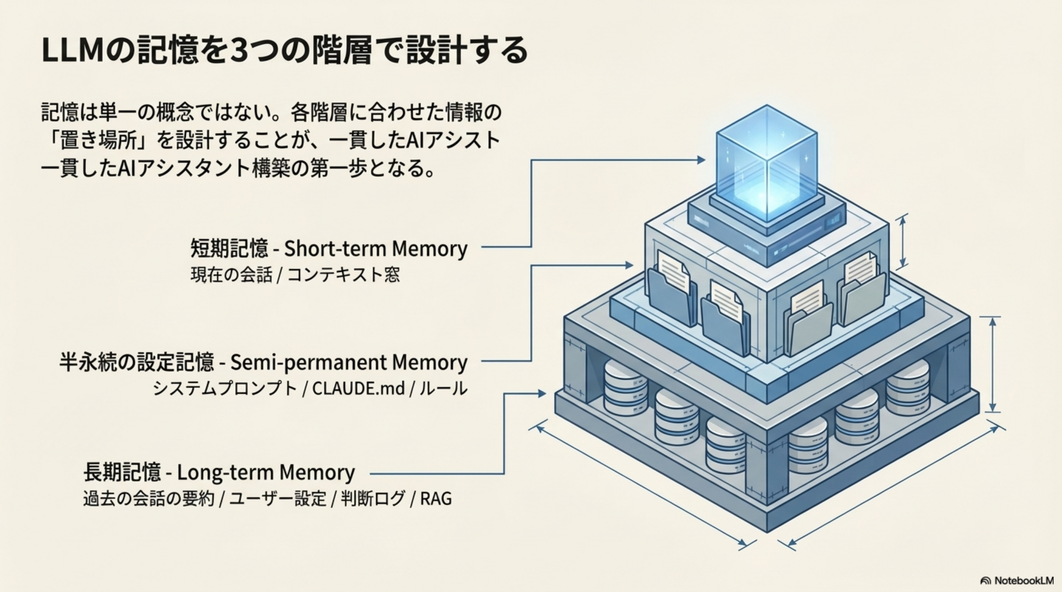 LLMの記憶を3つの階層で設計する: 短期記憶、半永続の設定記憶、長期記憶