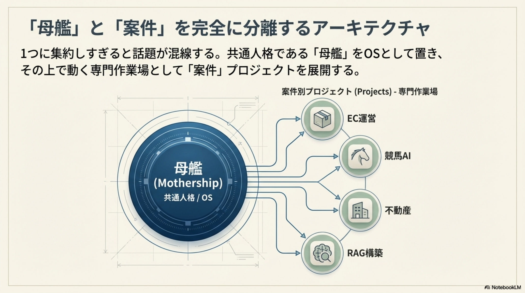 母艦と案件を完全に分離するアーキテクチャ: Mothership(共通人格/OS)から各案件プロジェクトへ