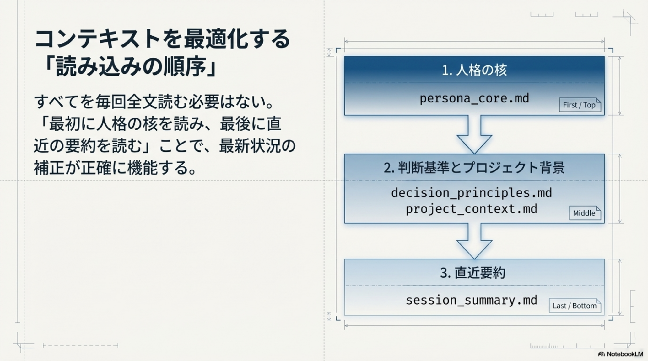 コンテキストを最適化する読み込みの順序: 人格の核(First) → 判断基準(Middle) → 直近要約(Last)