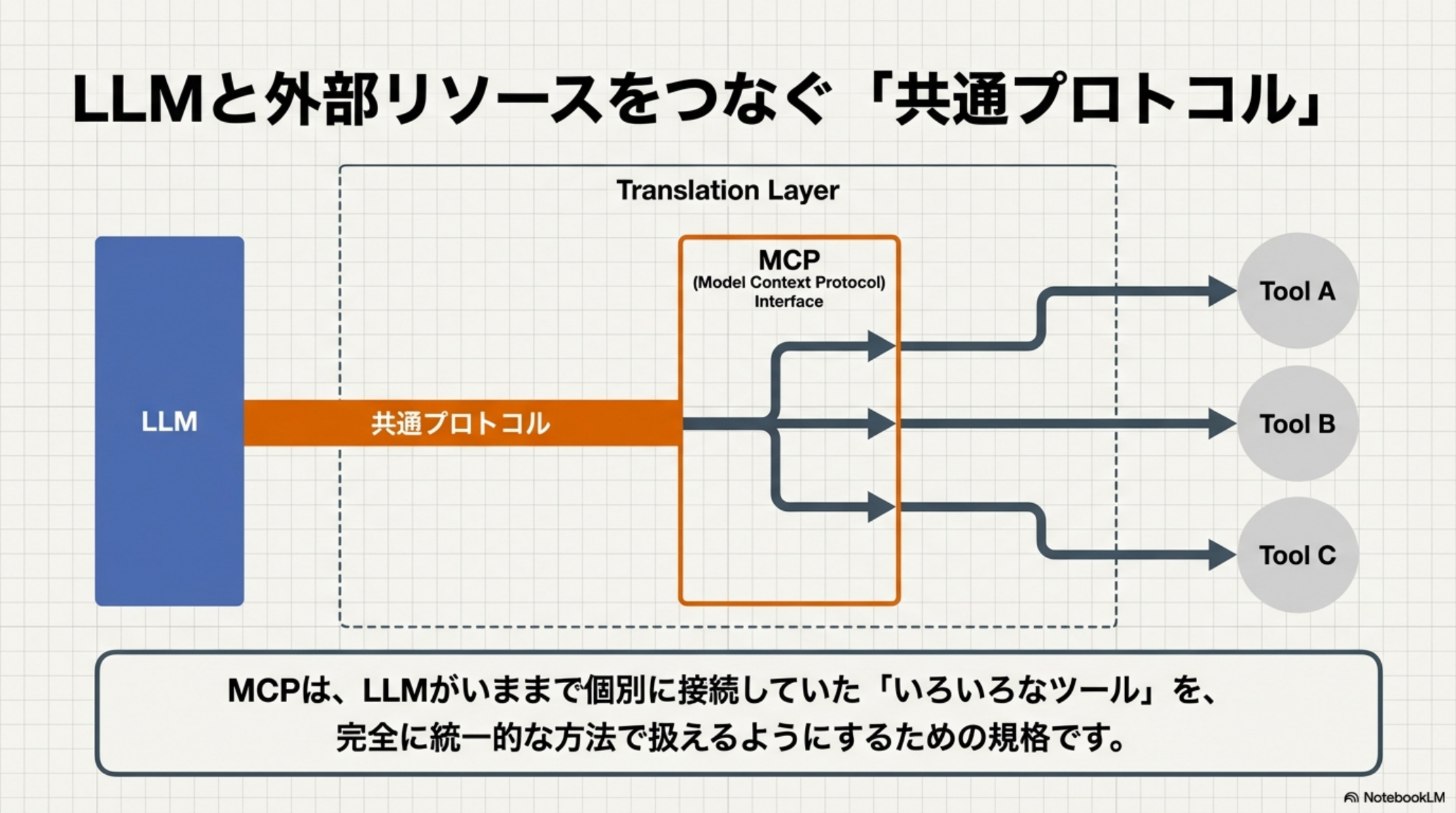 LLMからMCPサーバー経由でDatabase・Web Search・Internal APIに接続する構成図
