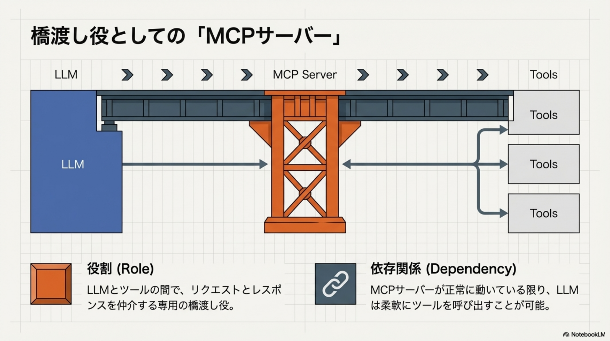 MCPサーバーがLLMとToolsの橋渡し役として機能する図