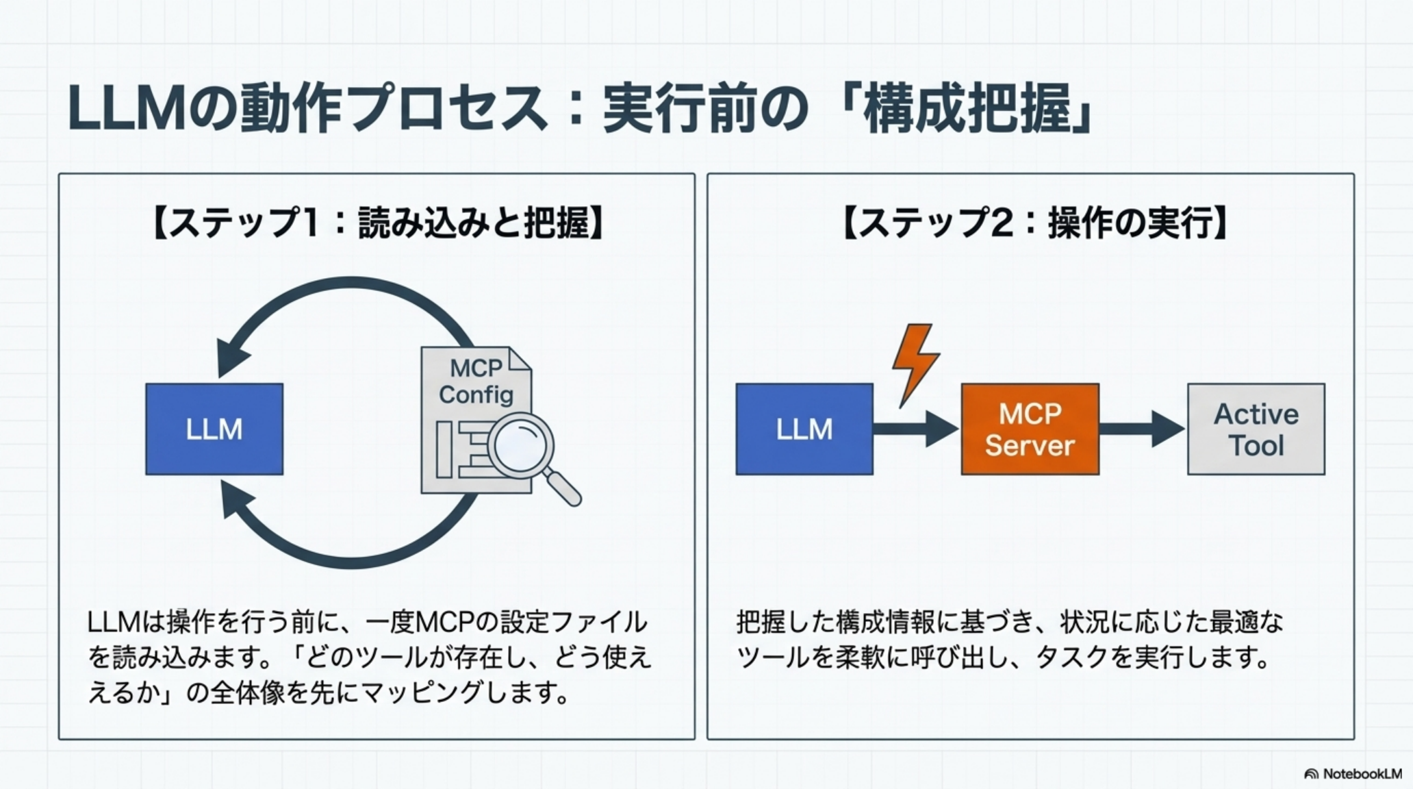 ステップ1：設定読み込みとステップ2：操作実行のプロセス図