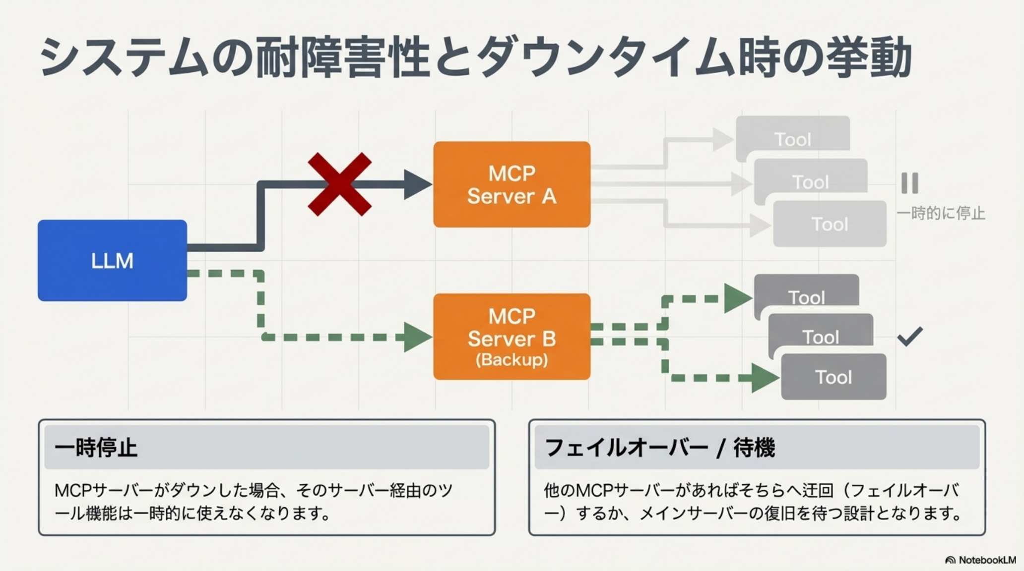 MCP Server Aが停止しServer Bにフェイルオーバーする構成図