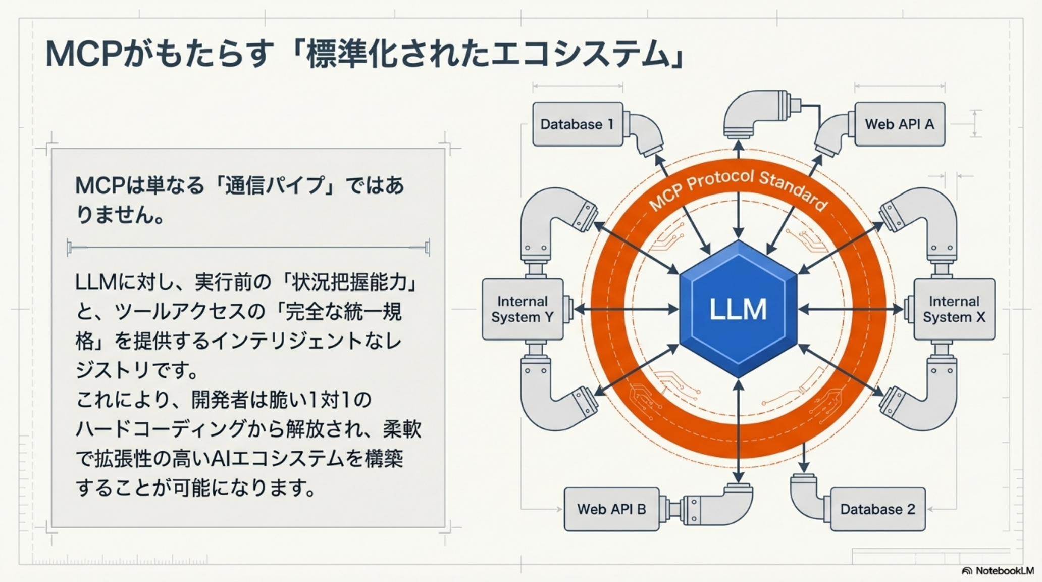 MCP Protocolを中心に複数のDatabase・Web API・Internal Systemが接続するエコシステム図