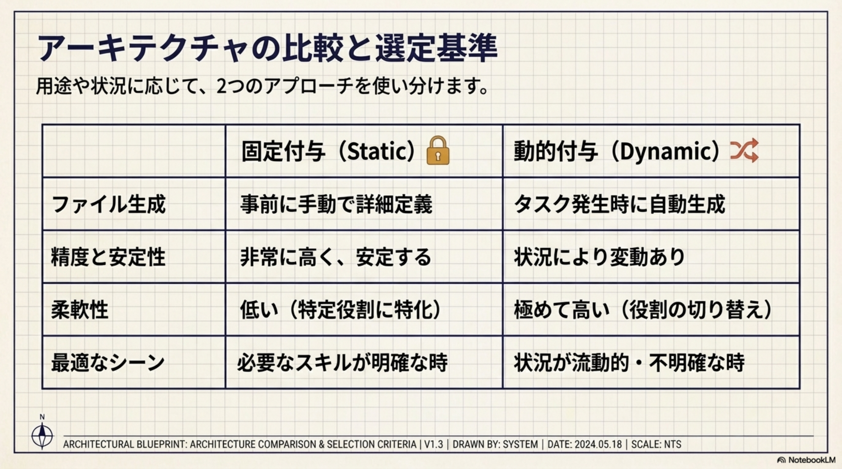 アーキテクチャの比較と選定基準