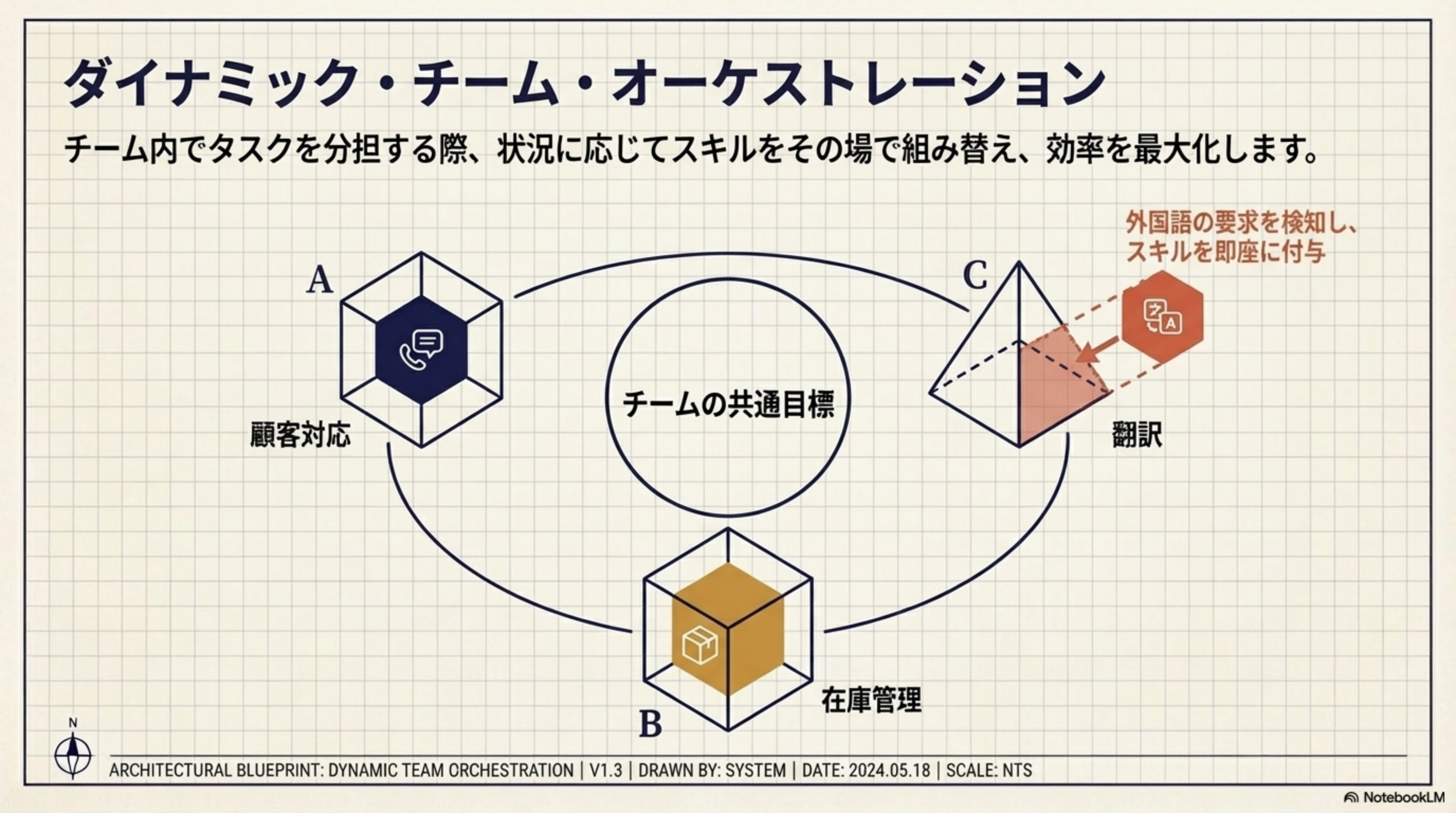 ダイナミック・チーム・オーケストレーション