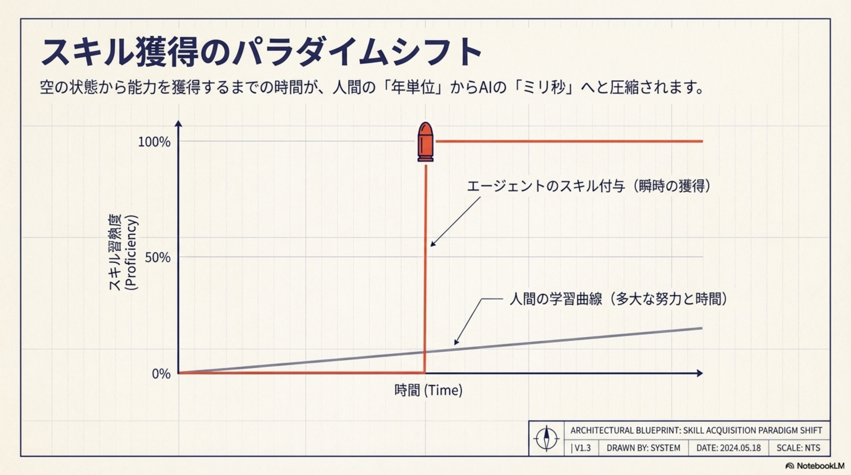 スキル獲得のパラダイムシフト