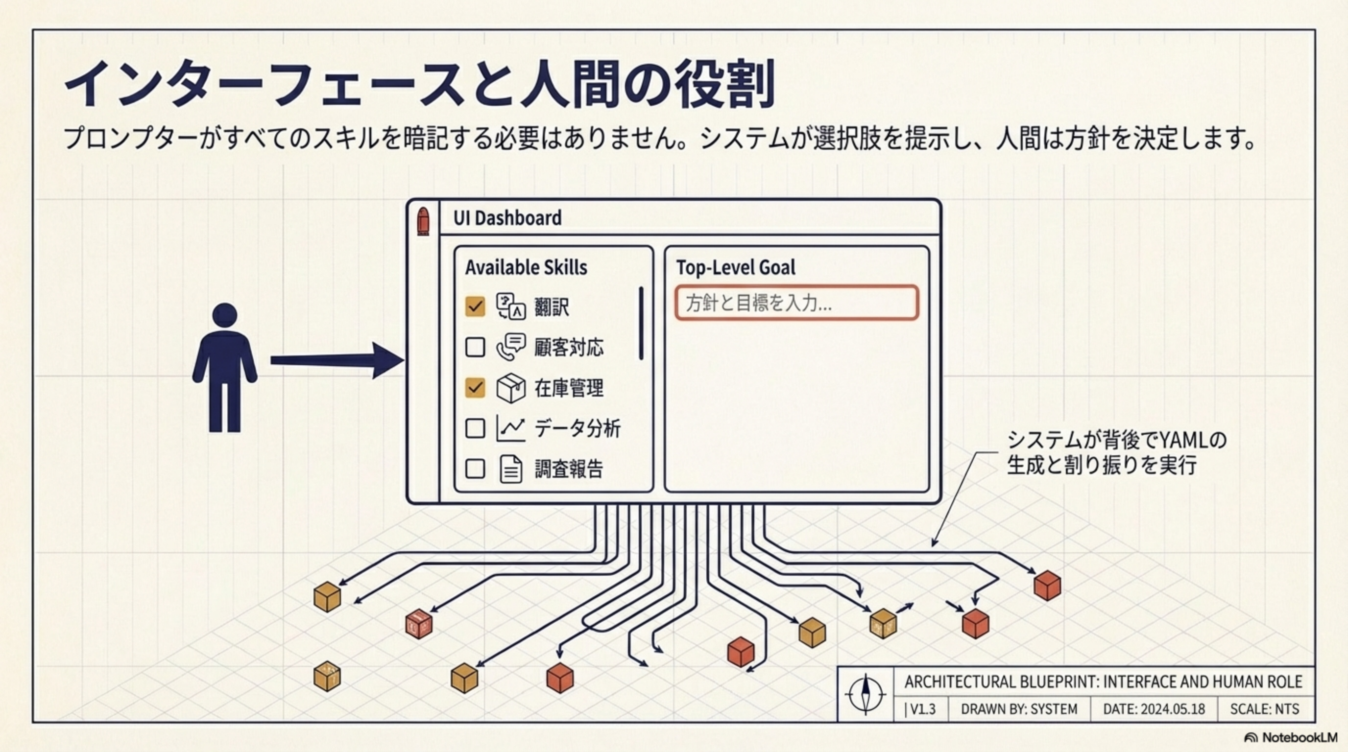 インターフェースと人間の役割