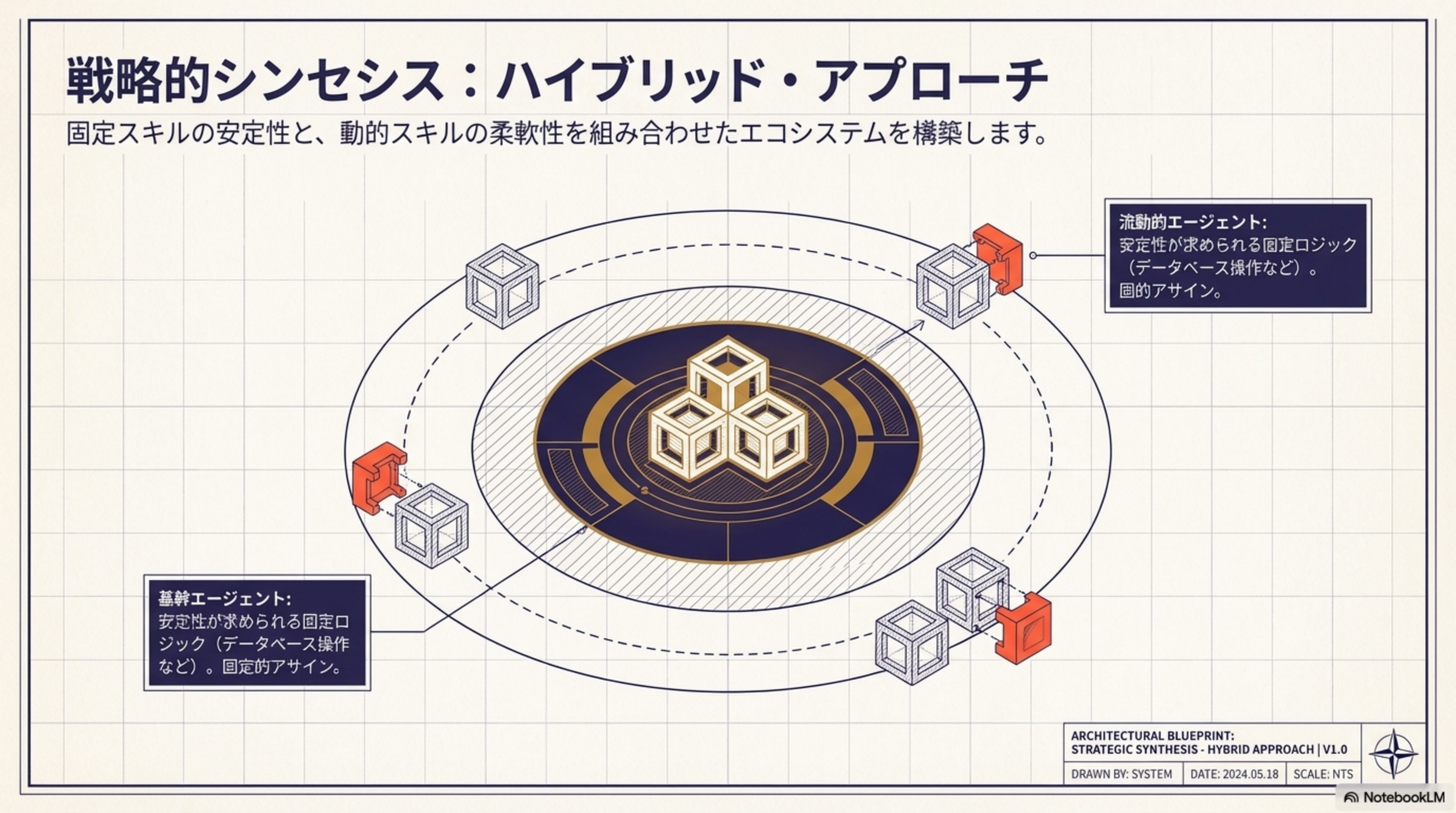 戦略的シンセシス：ハイブリッド・アプローチ