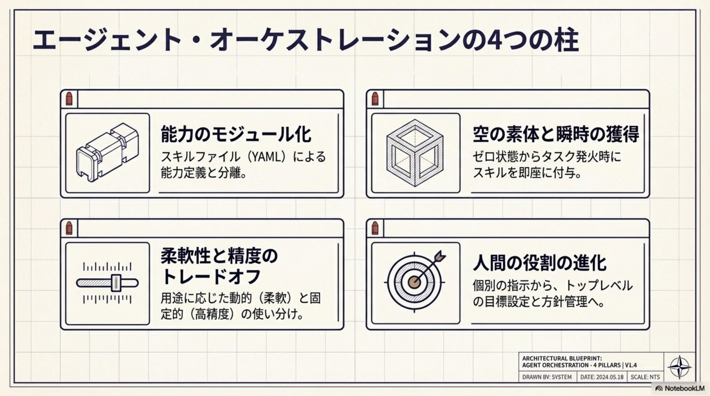 エージェント・オーケストレーションの4つの柱