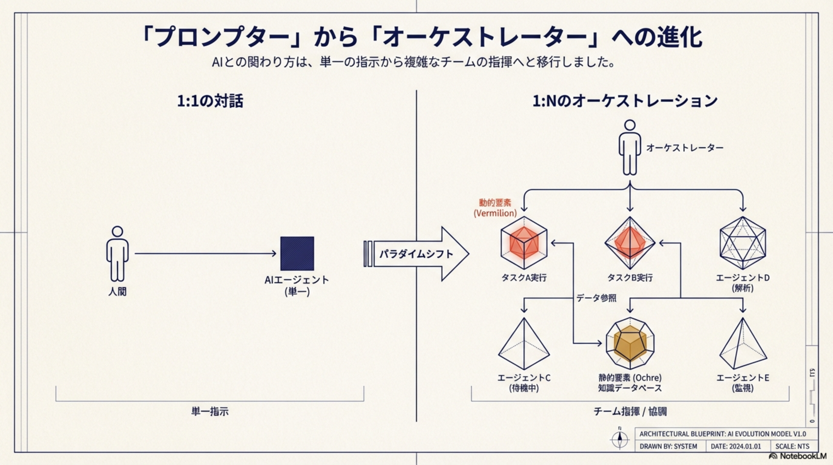 プロンプターからオーケストレーターへの進化