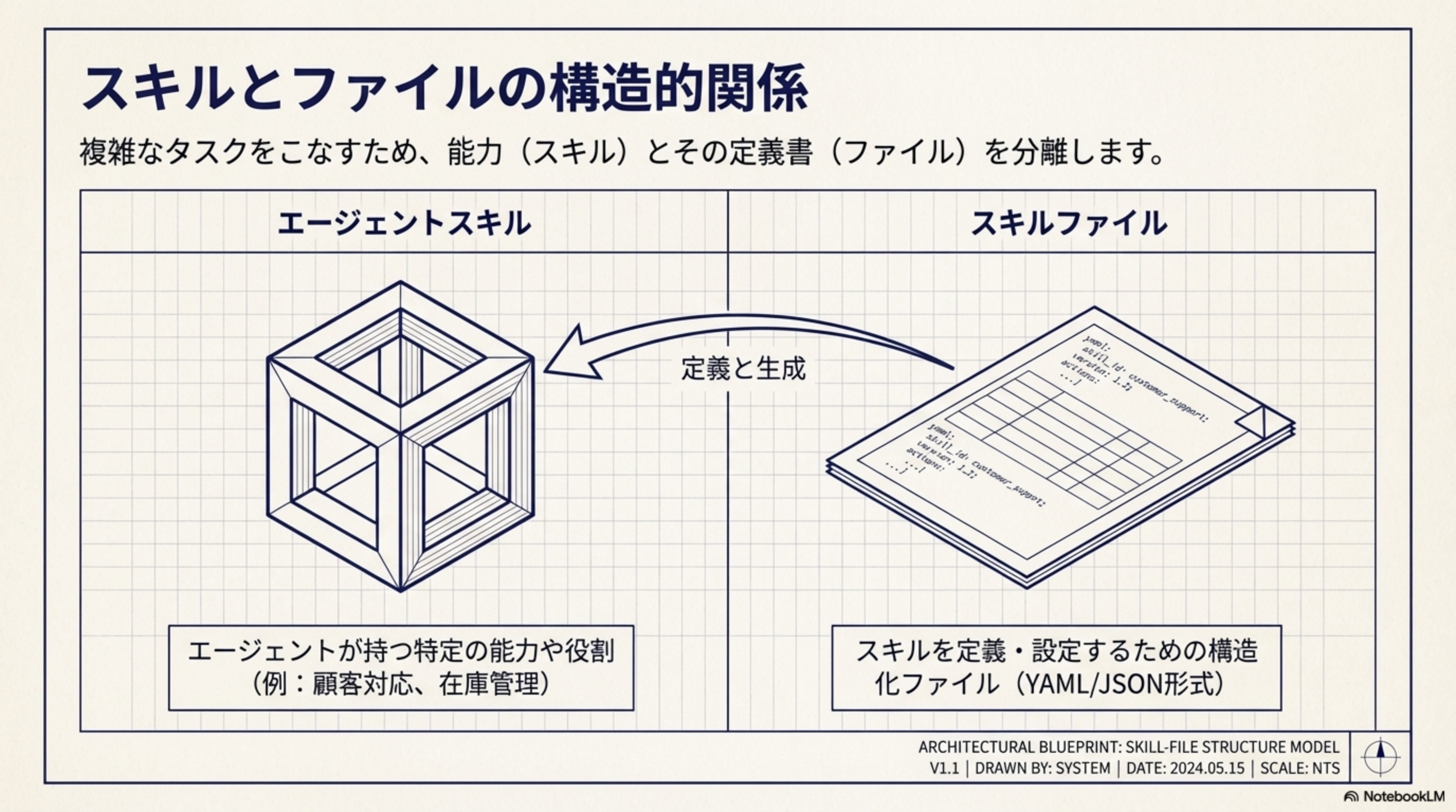スキルとファイルの構造的関係