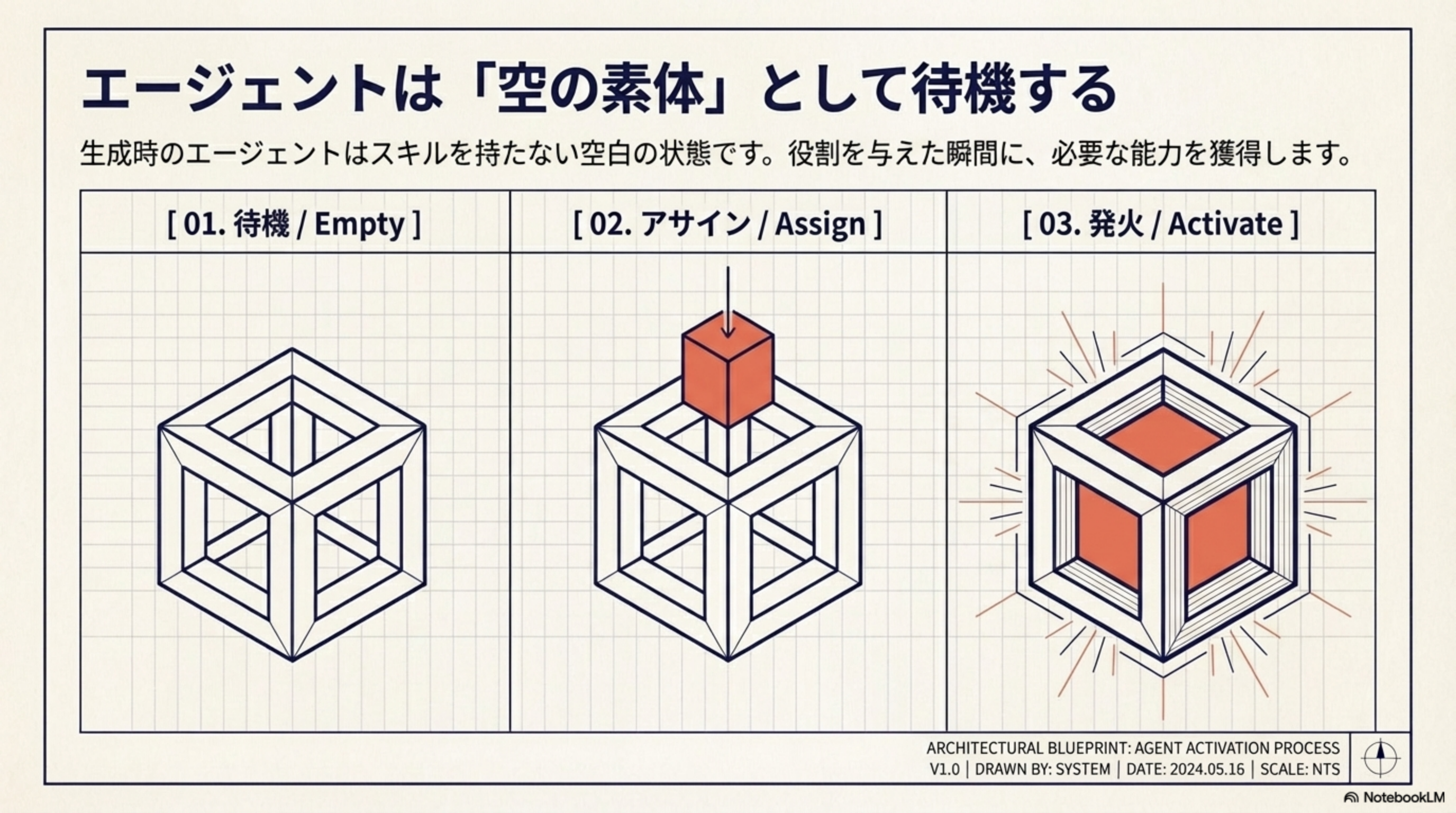 エージェントの待機・アサイン・発火プロセス