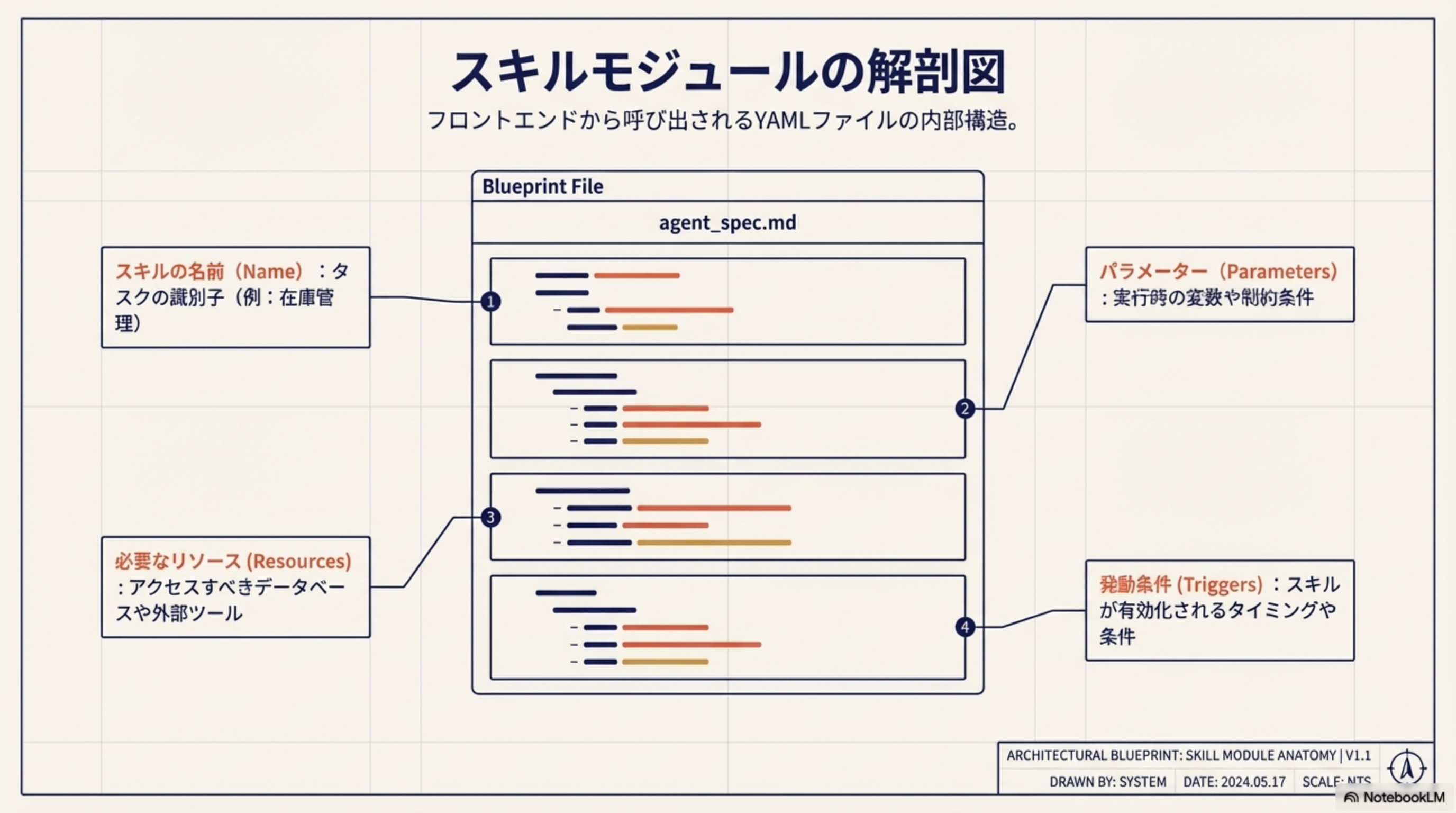 スキルモジュールの解剖図